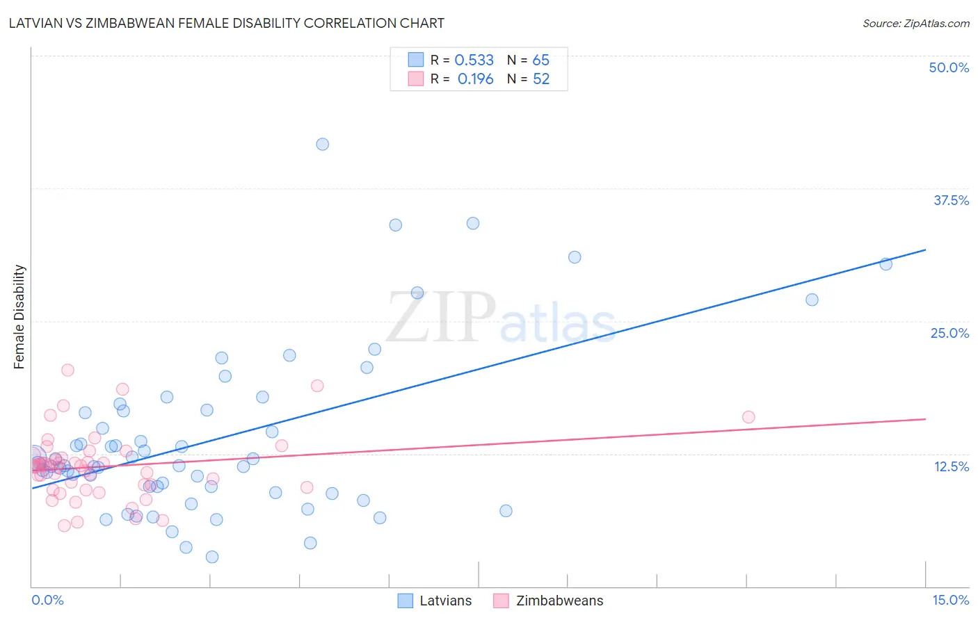 Latvian vs Zimbabwean Female Disability