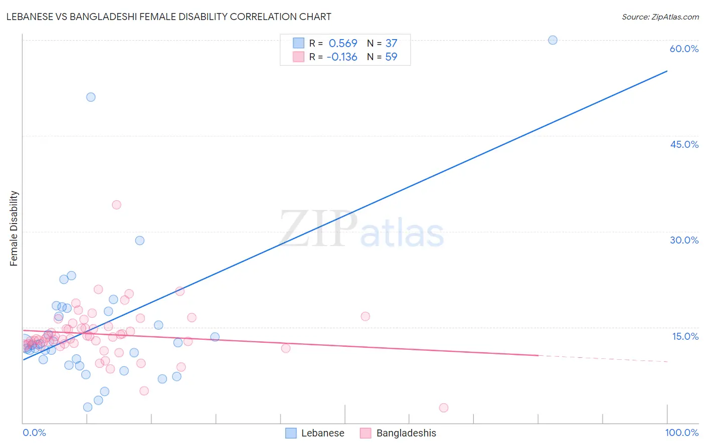 Lebanese vs Bangladeshi Female Disability