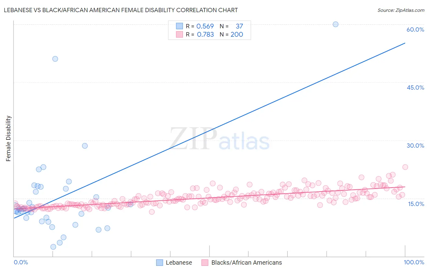 Lebanese vs Black/African American Female Disability