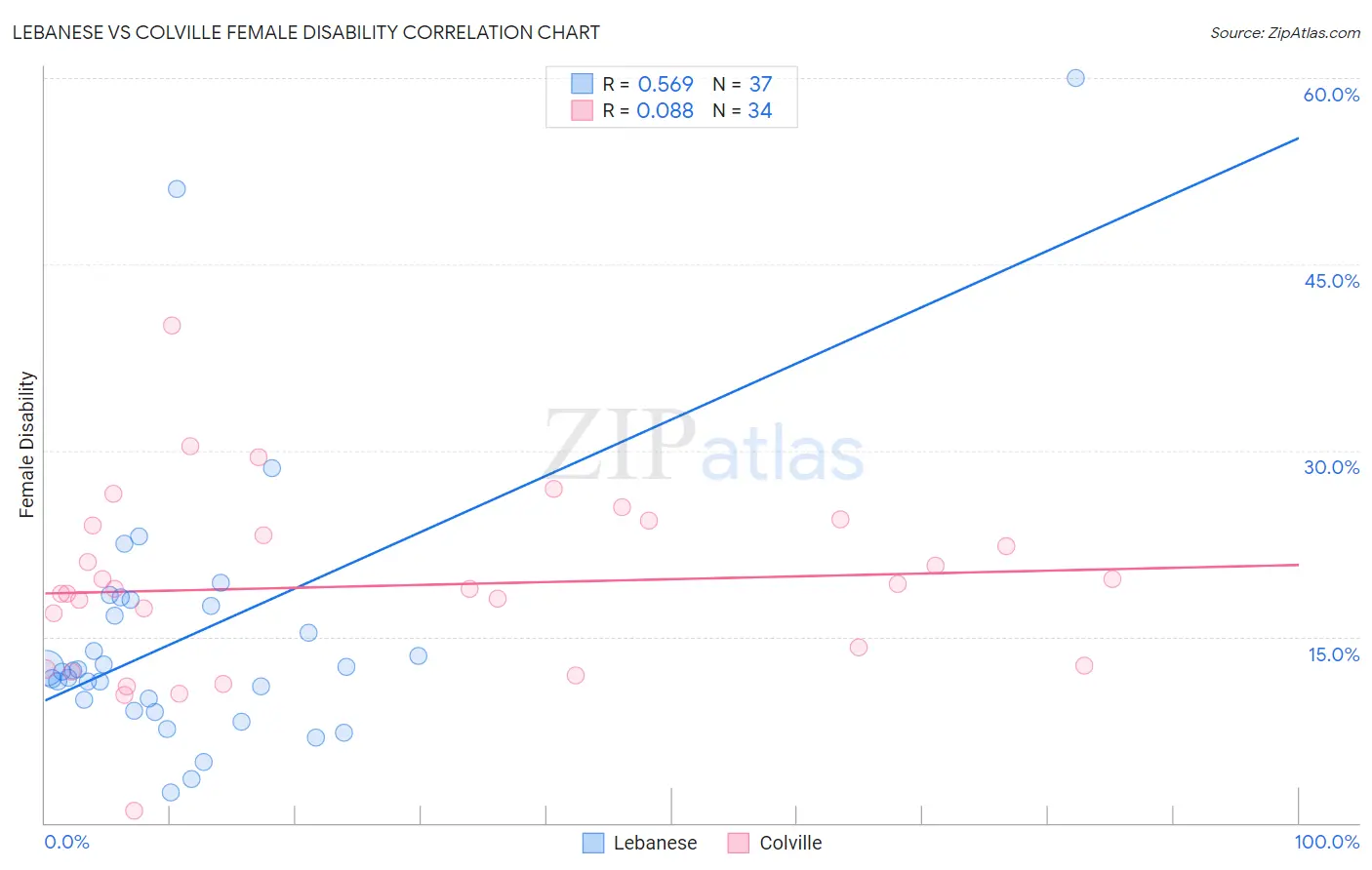 Lebanese vs Colville Female Disability