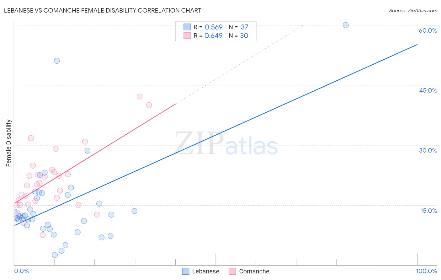 Lebanese vs Comanche Female Disability