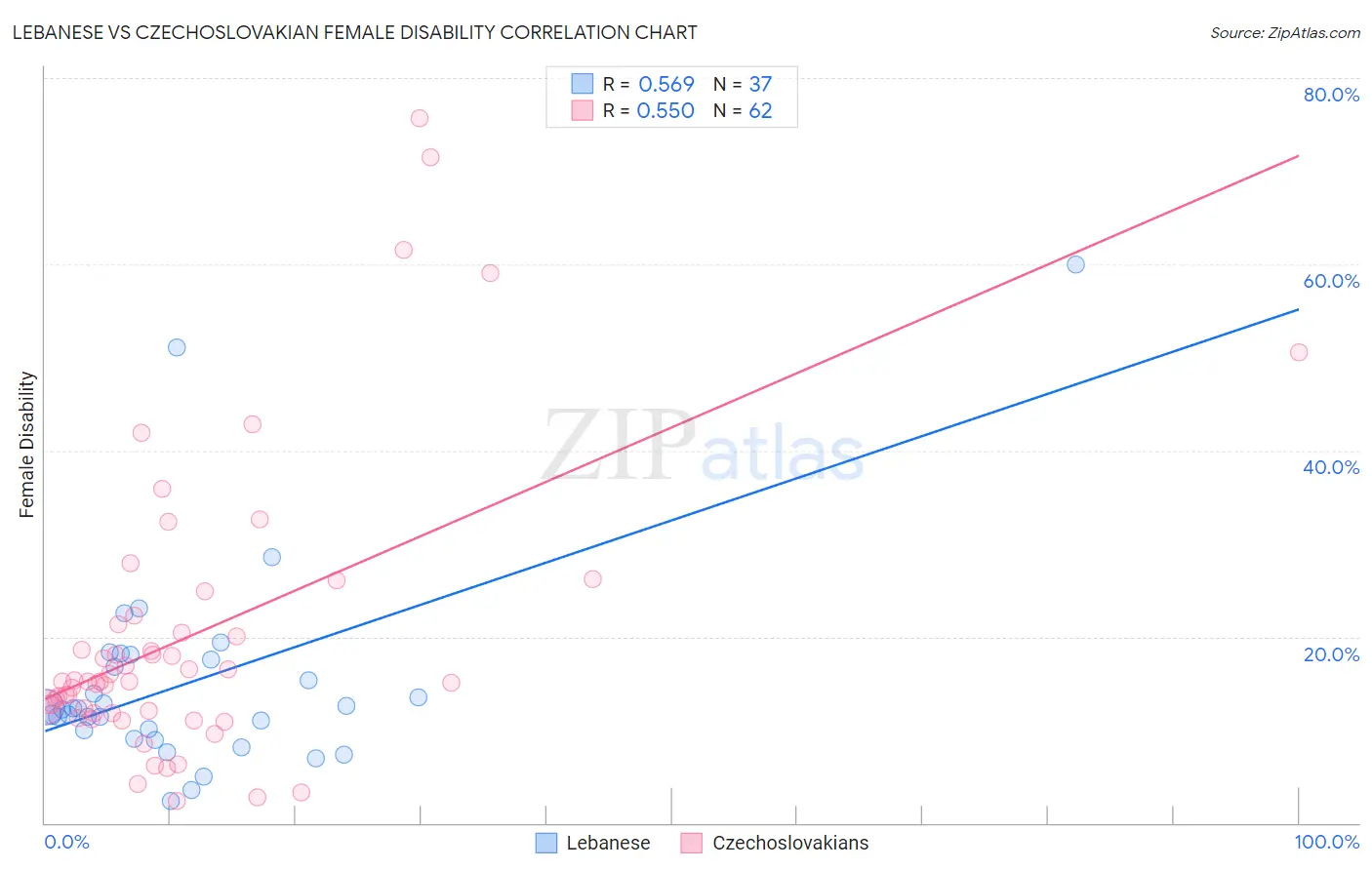 Lebanese vs Czechoslovakian Female Disability