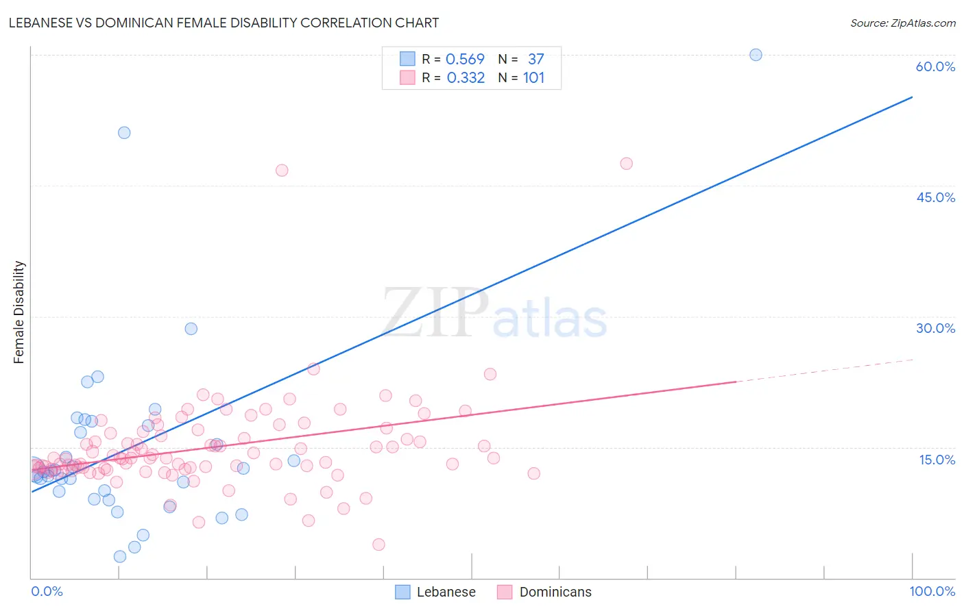 Lebanese vs Dominican Female Disability