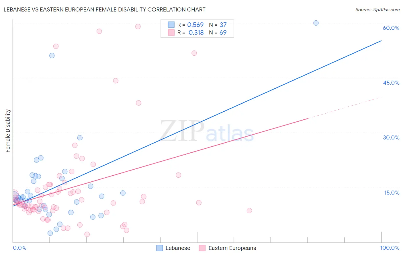 Lebanese vs Eastern European Female Disability