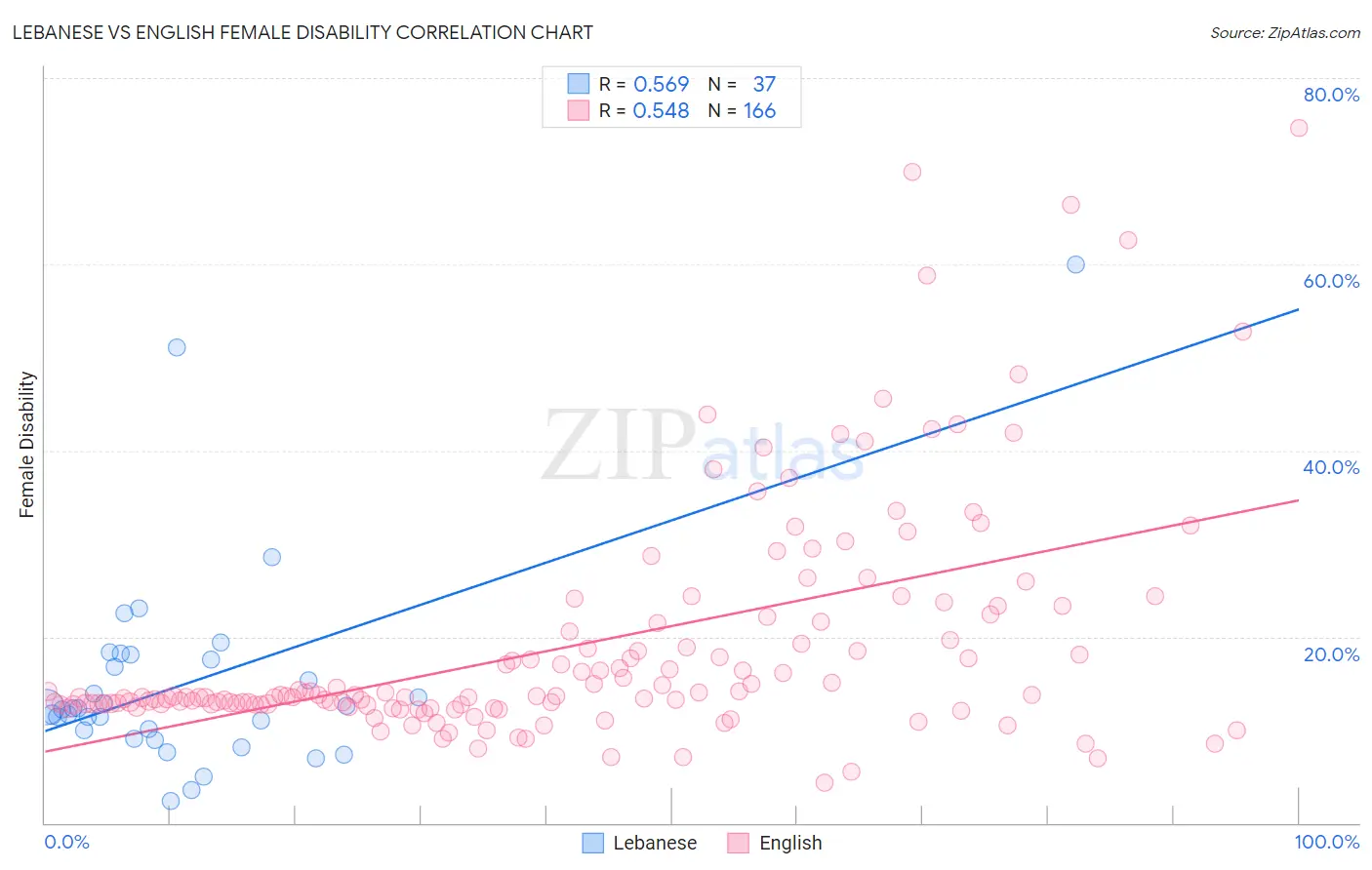 Lebanese vs English Female Disability