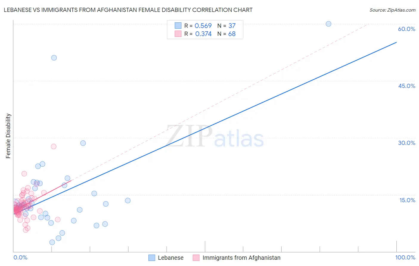 Lebanese vs Immigrants from Afghanistan Female Disability