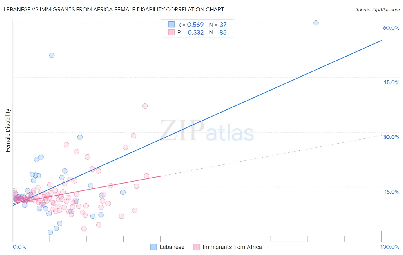 Lebanese vs Immigrants from Africa Female Disability