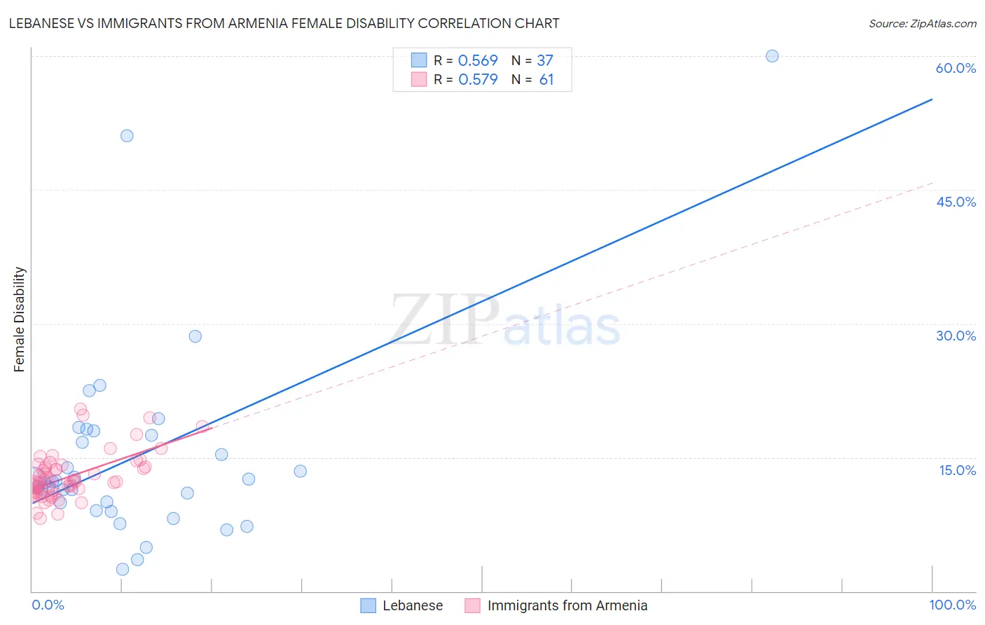 Lebanese vs Immigrants from Armenia Female Disability