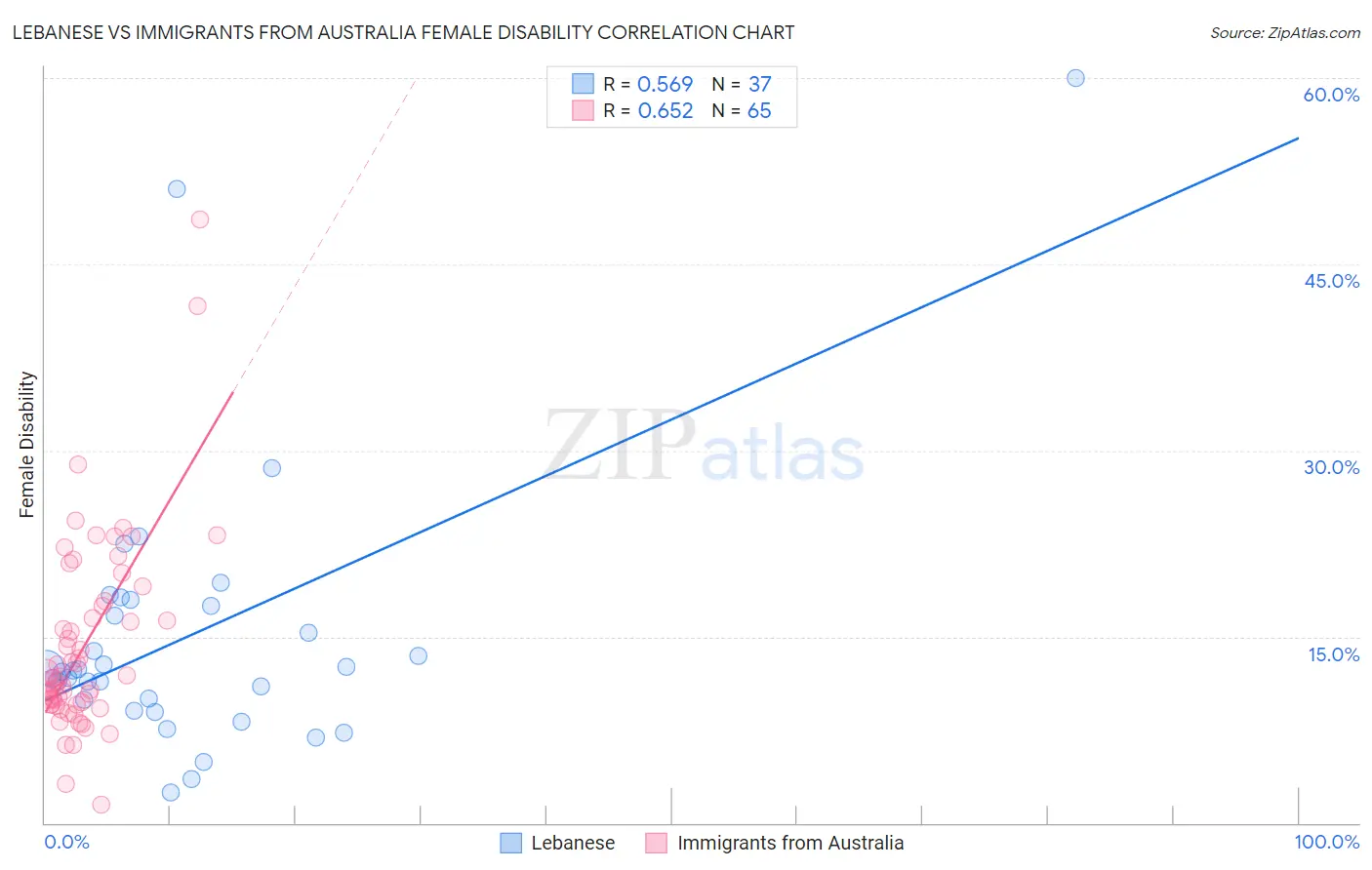 Lebanese vs Immigrants from Australia Female Disability
