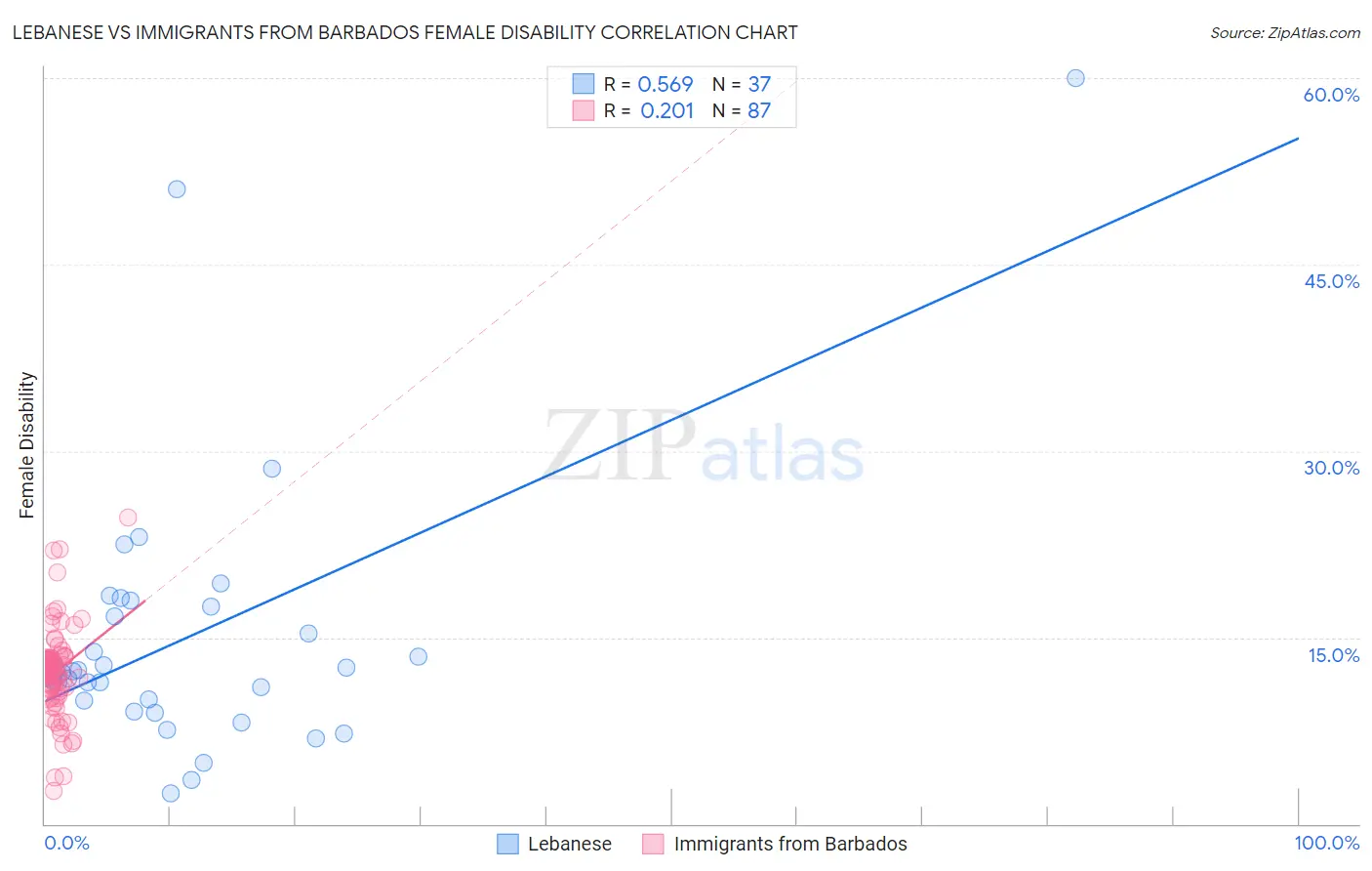 Lebanese vs Immigrants from Barbados Female Disability