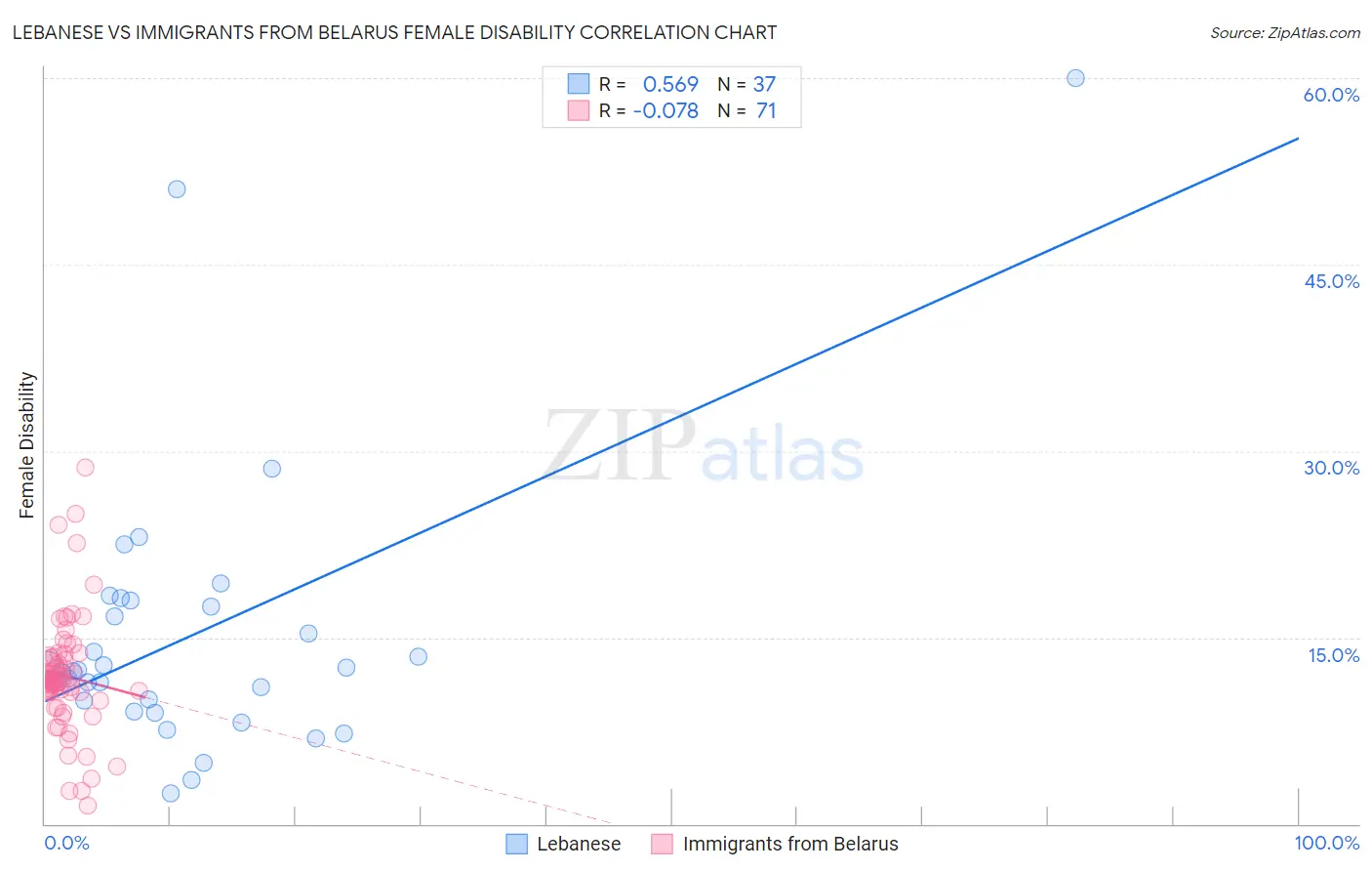 Lebanese vs Immigrants from Belarus Female Disability