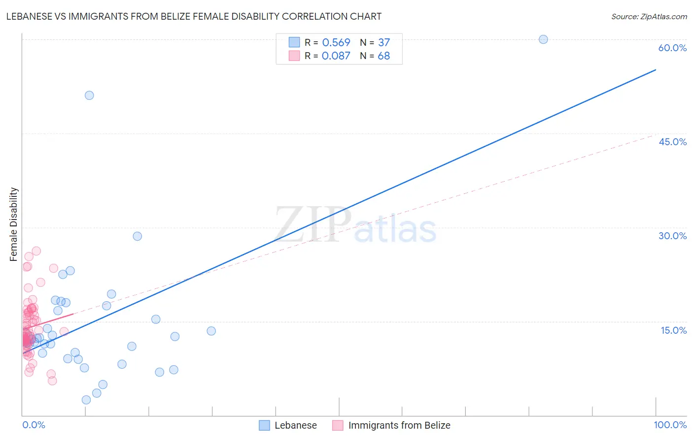 Lebanese vs Immigrants from Belize Female Disability