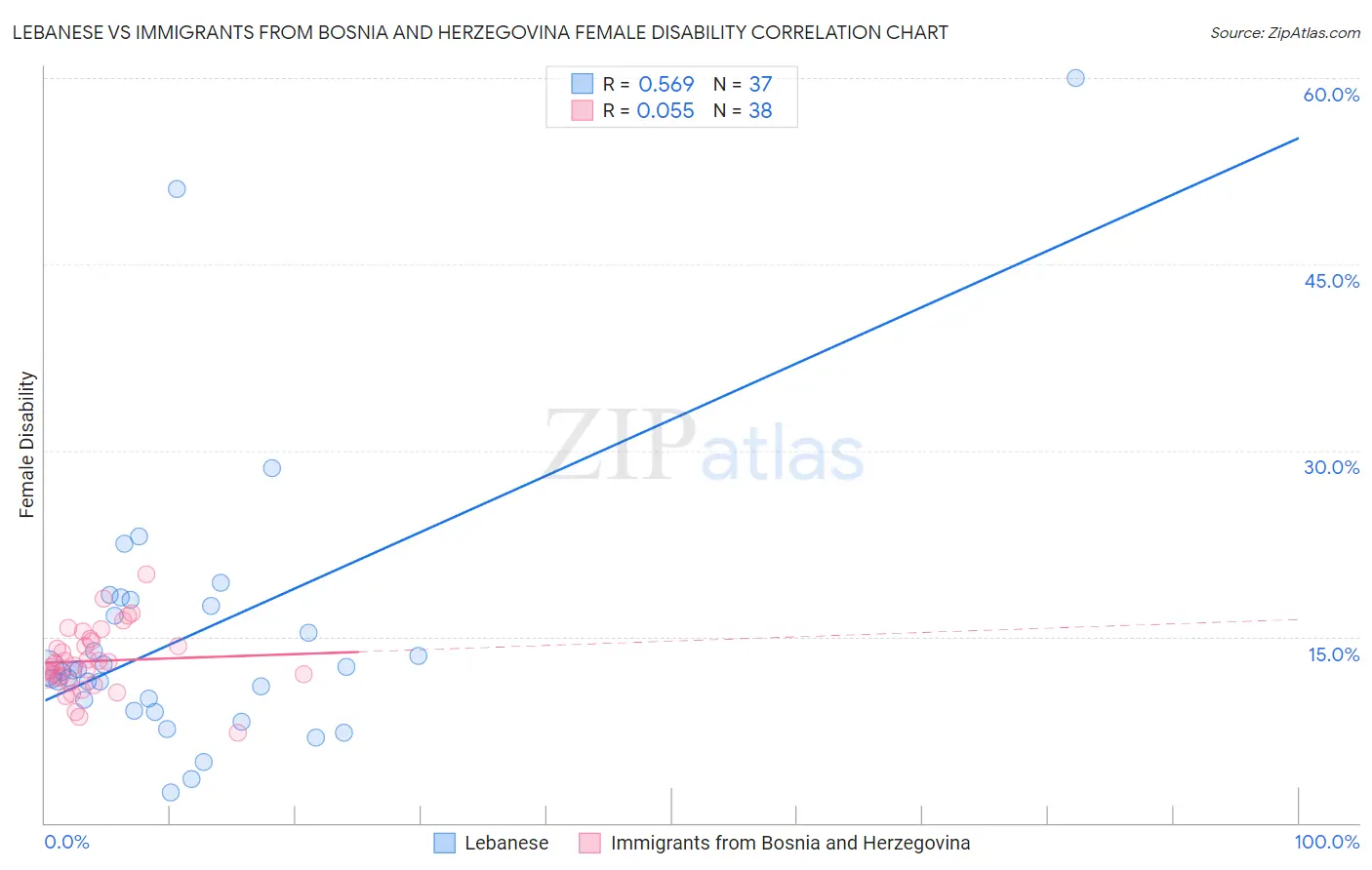 Lebanese vs Immigrants from Bosnia and Herzegovina Female Disability