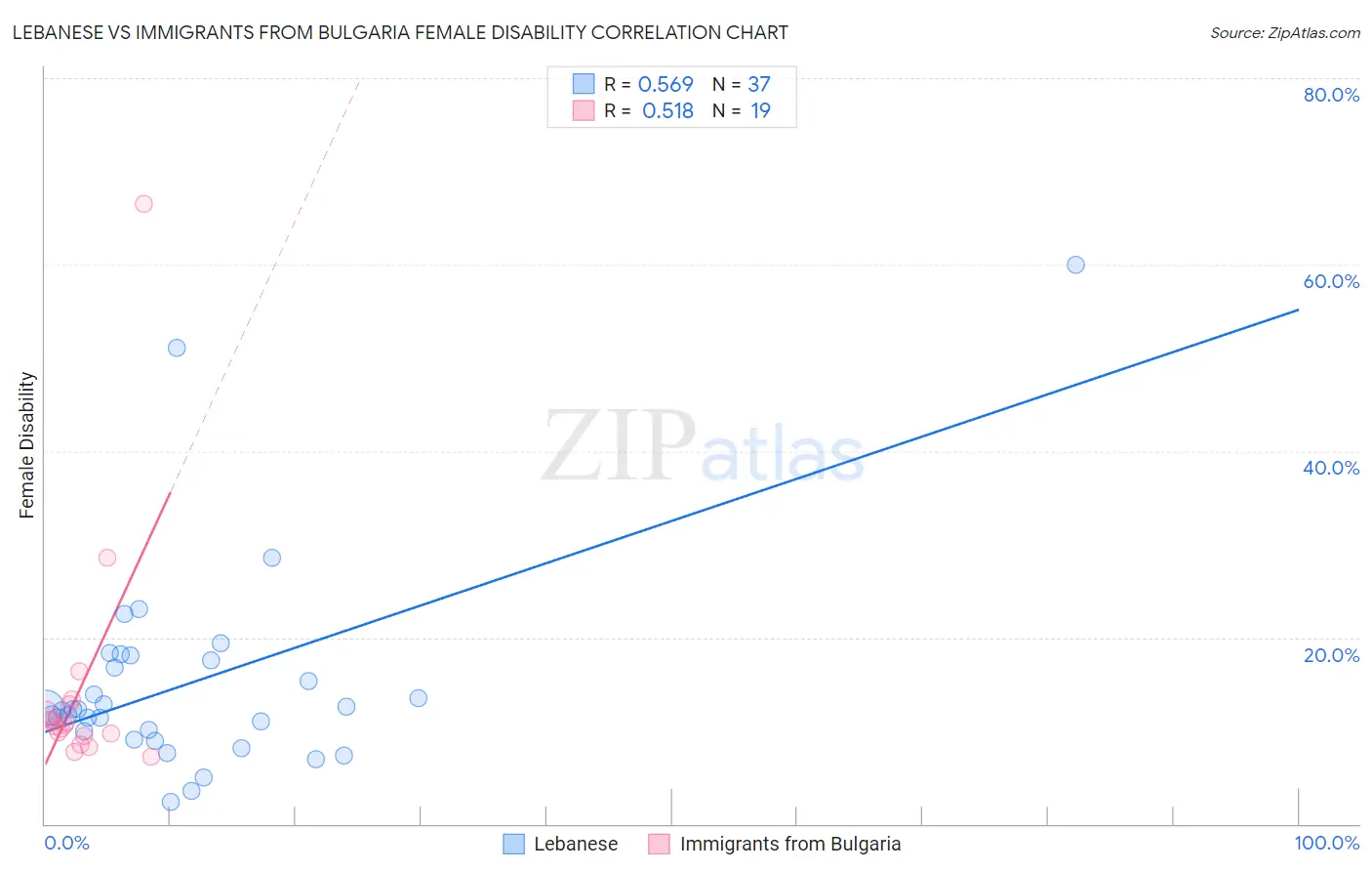 Lebanese vs Immigrants from Bulgaria Female Disability