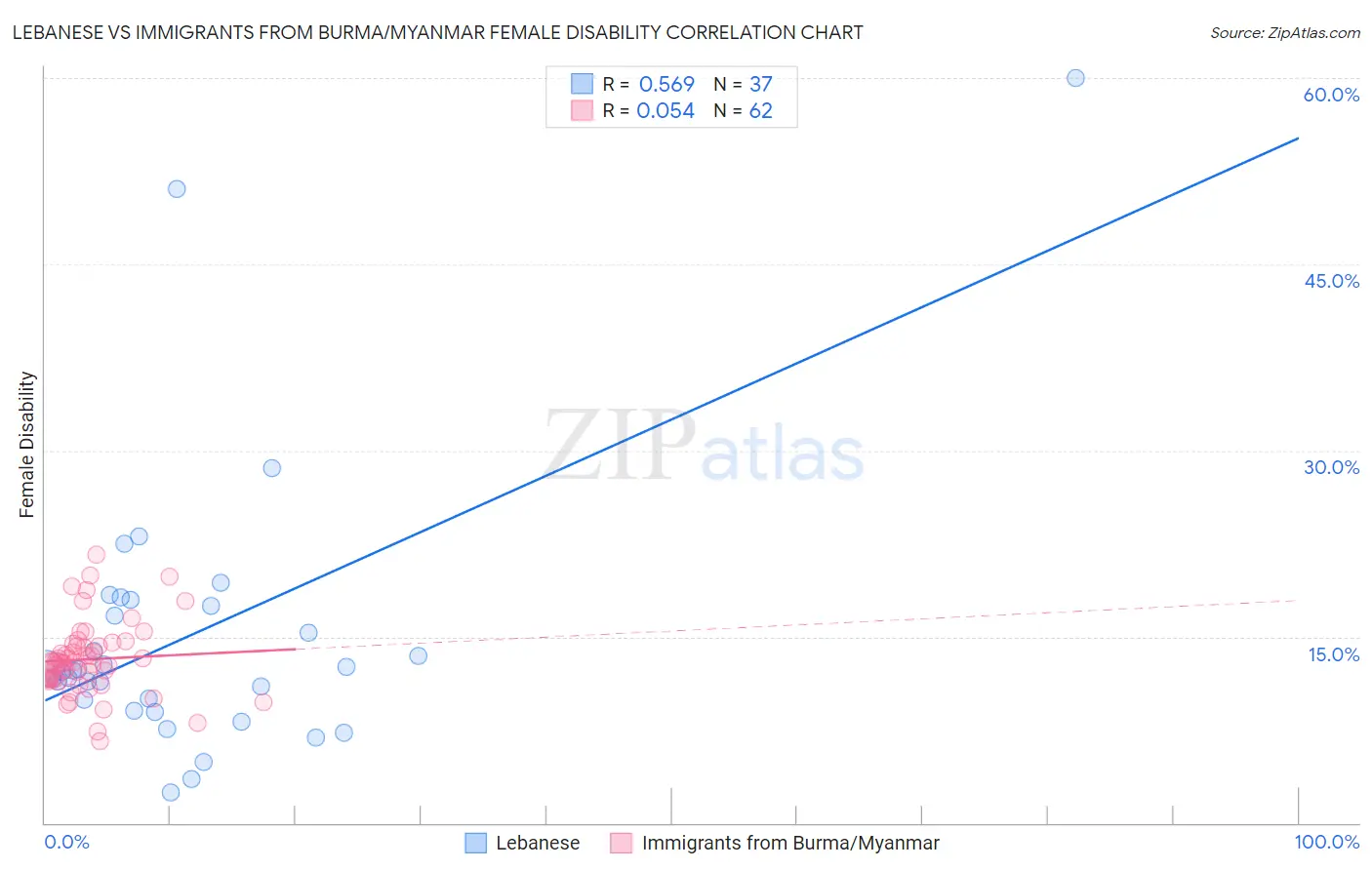 Lebanese vs Immigrants from Burma/Myanmar Female Disability