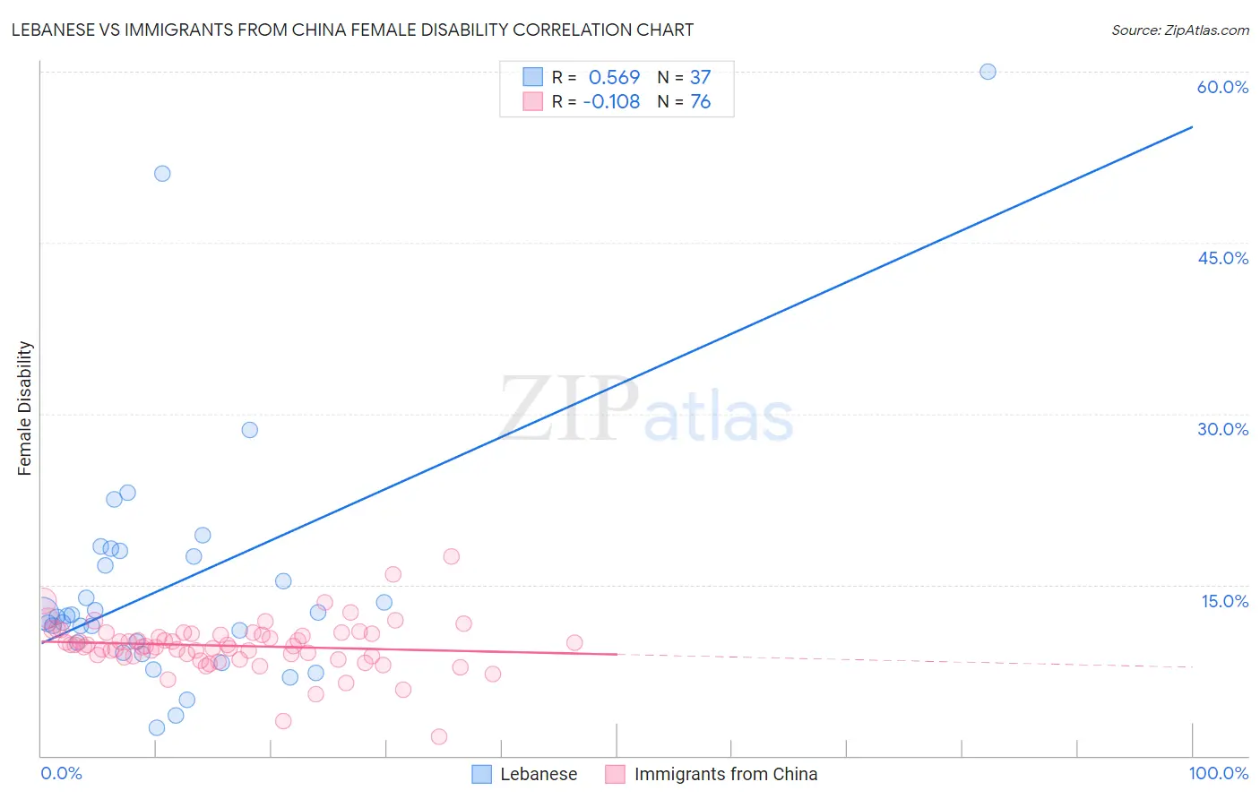 Lebanese vs Immigrants from China Female Disability