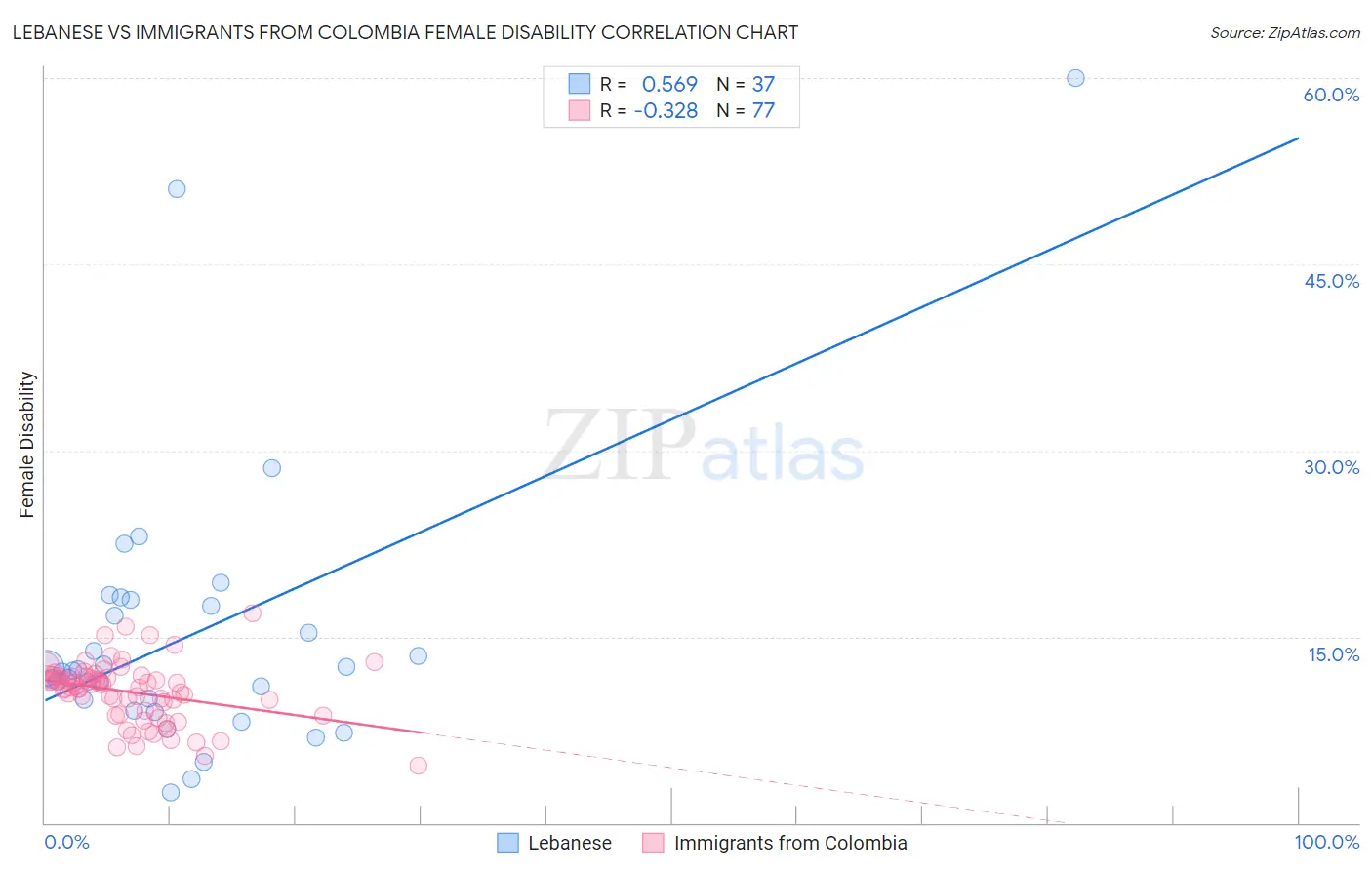 Lebanese vs Immigrants from Colombia Female Disability