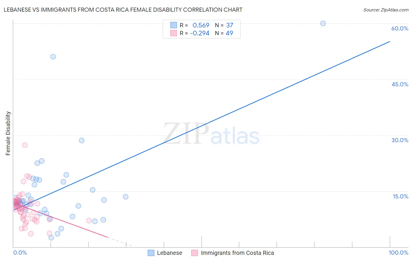 Lebanese vs Immigrants from Costa Rica Female Disability