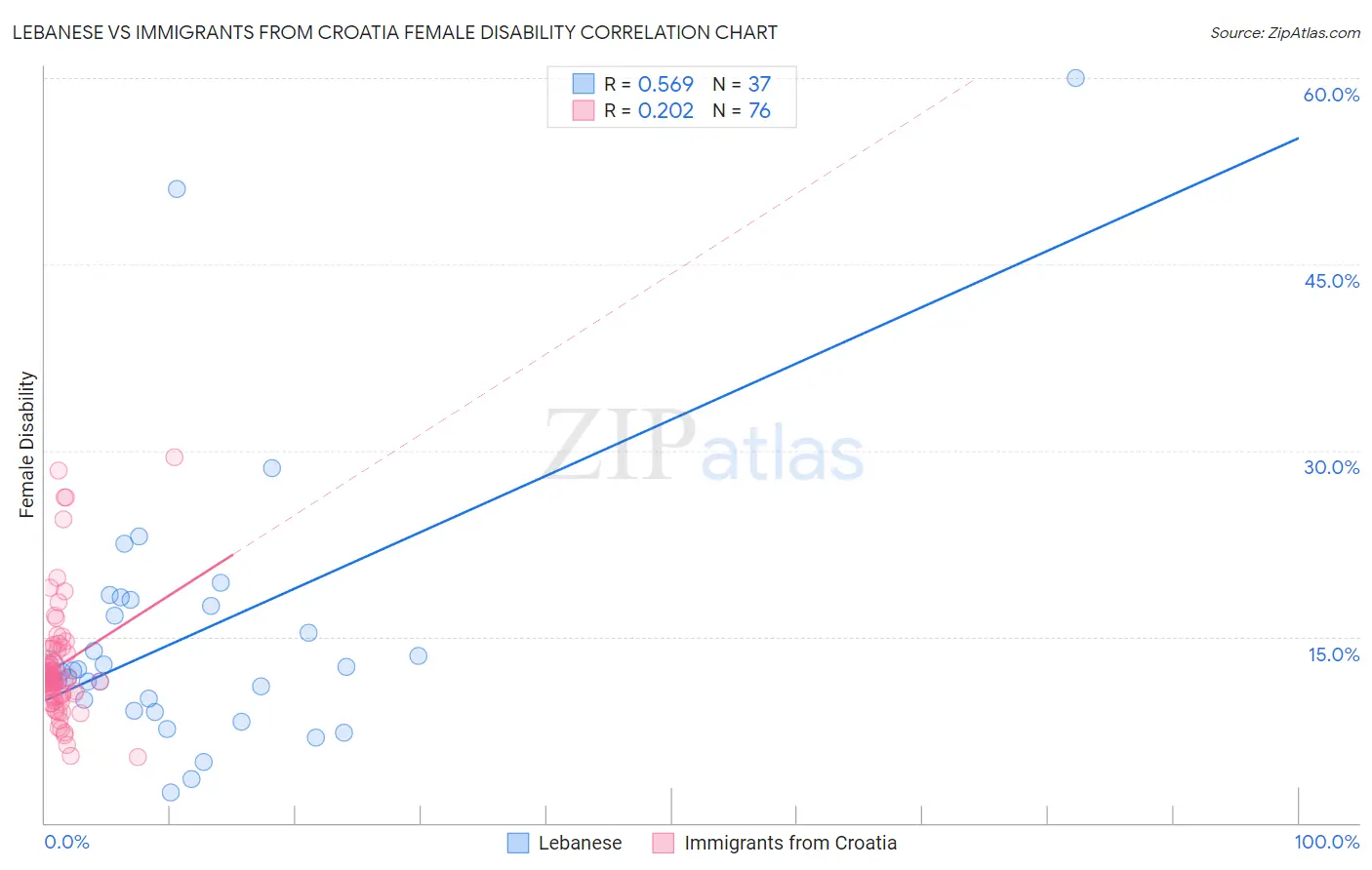 Lebanese vs Immigrants from Croatia Female Disability