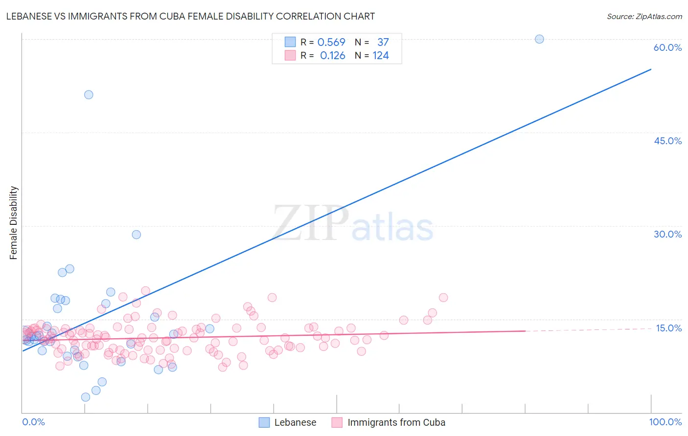 Lebanese vs Immigrants from Cuba Female Disability