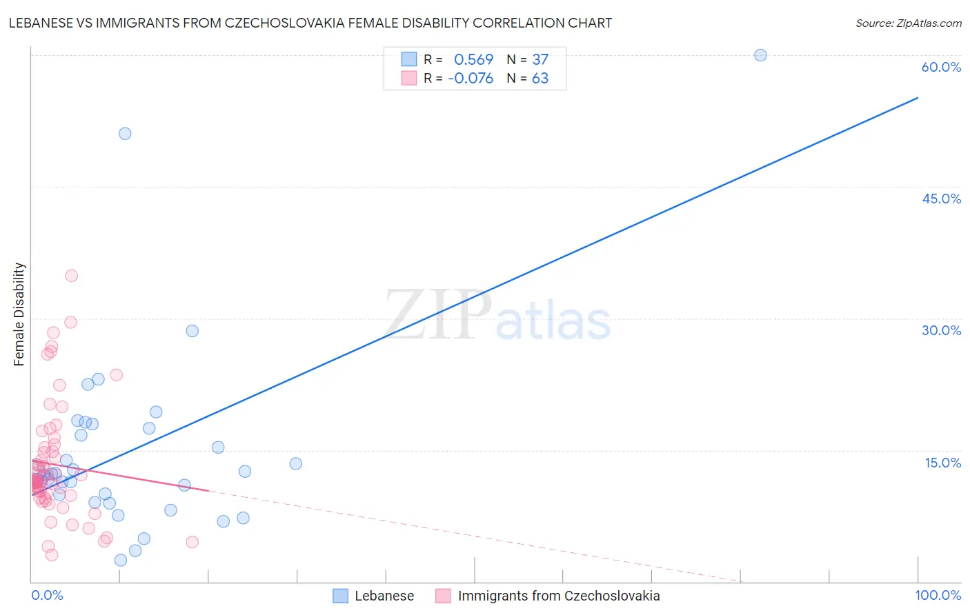 Lebanese vs Immigrants from Czechoslovakia Female Disability