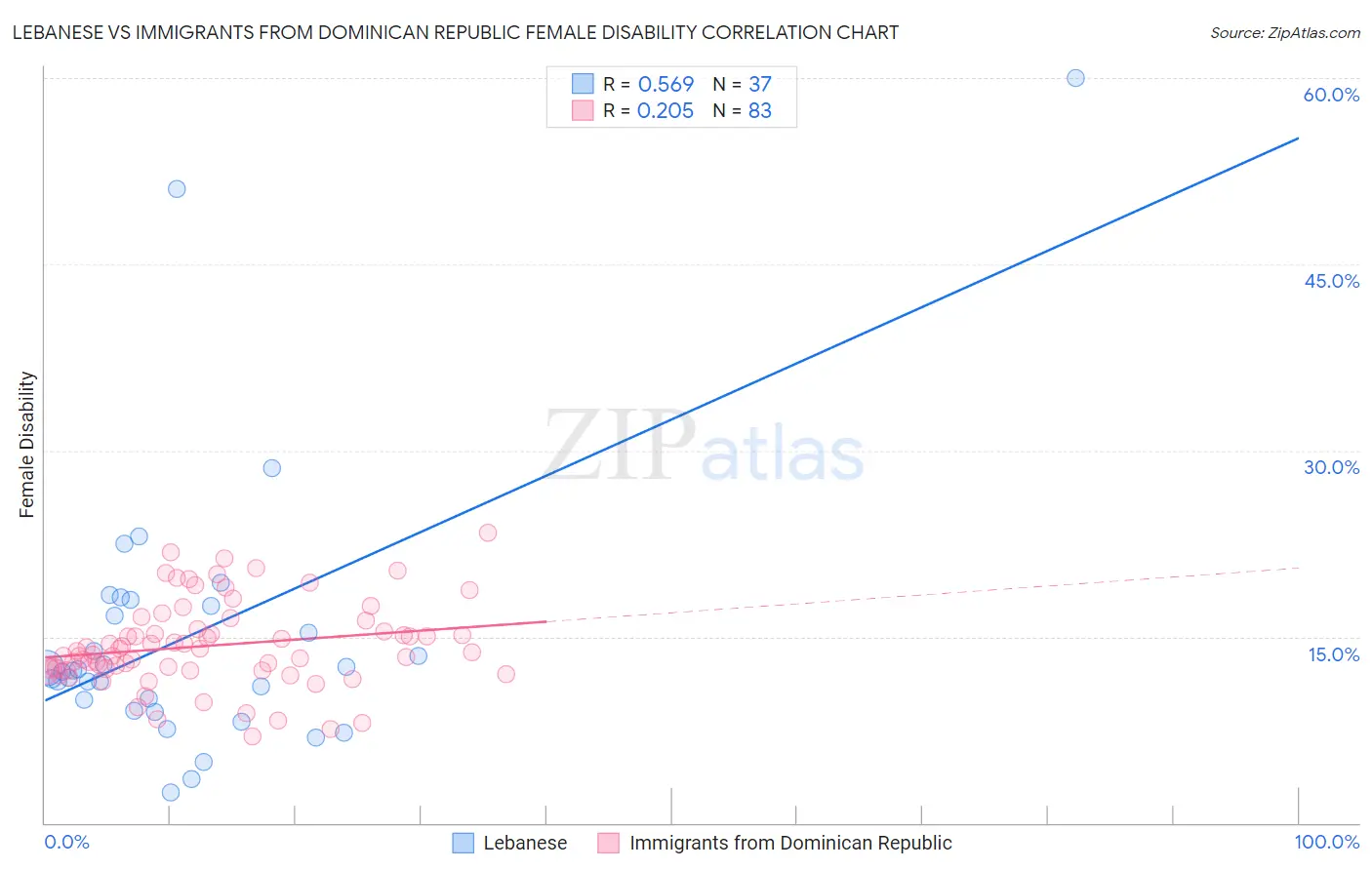 Lebanese vs Immigrants from Dominican Republic Female Disability