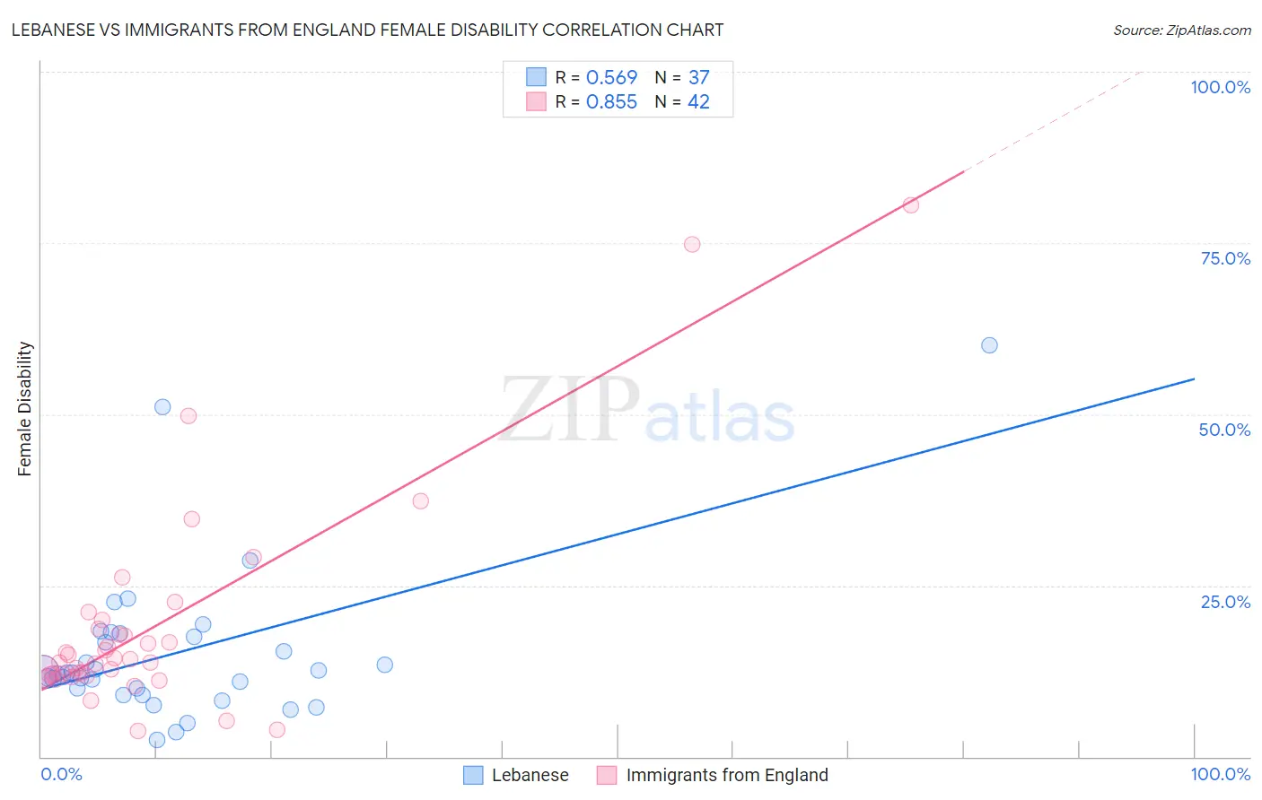 Lebanese vs Immigrants from England Female Disability