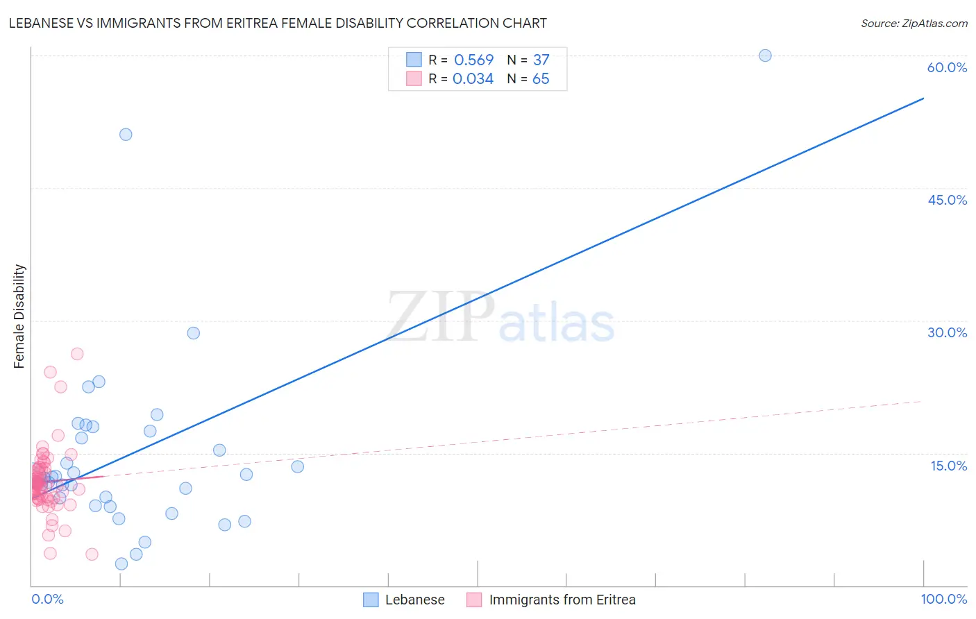 Lebanese vs Immigrants from Eritrea Female Disability