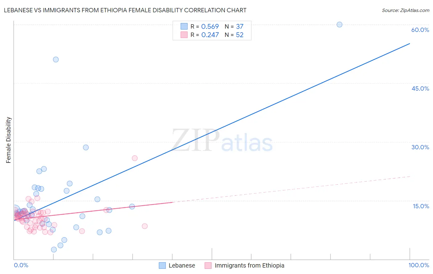 Lebanese vs Immigrants from Ethiopia Female Disability