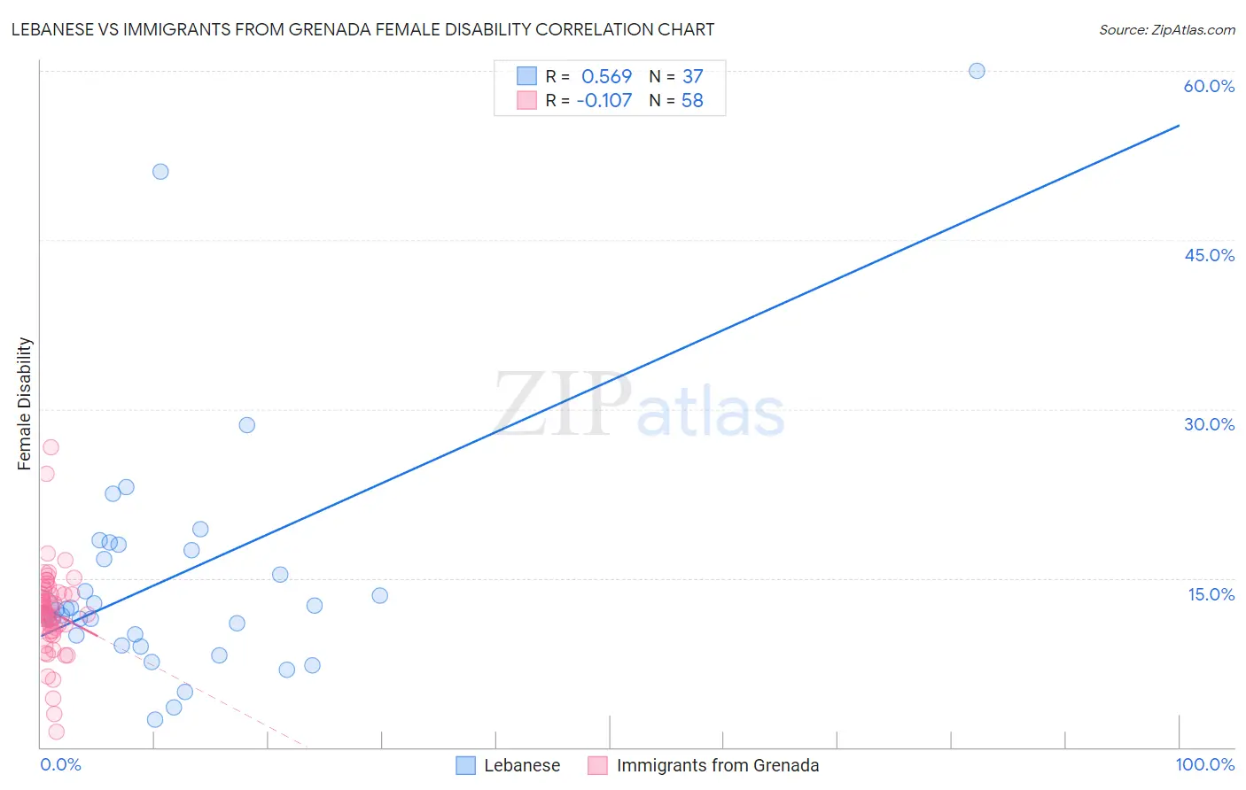Lebanese vs Immigrants from Grenada Female Disability