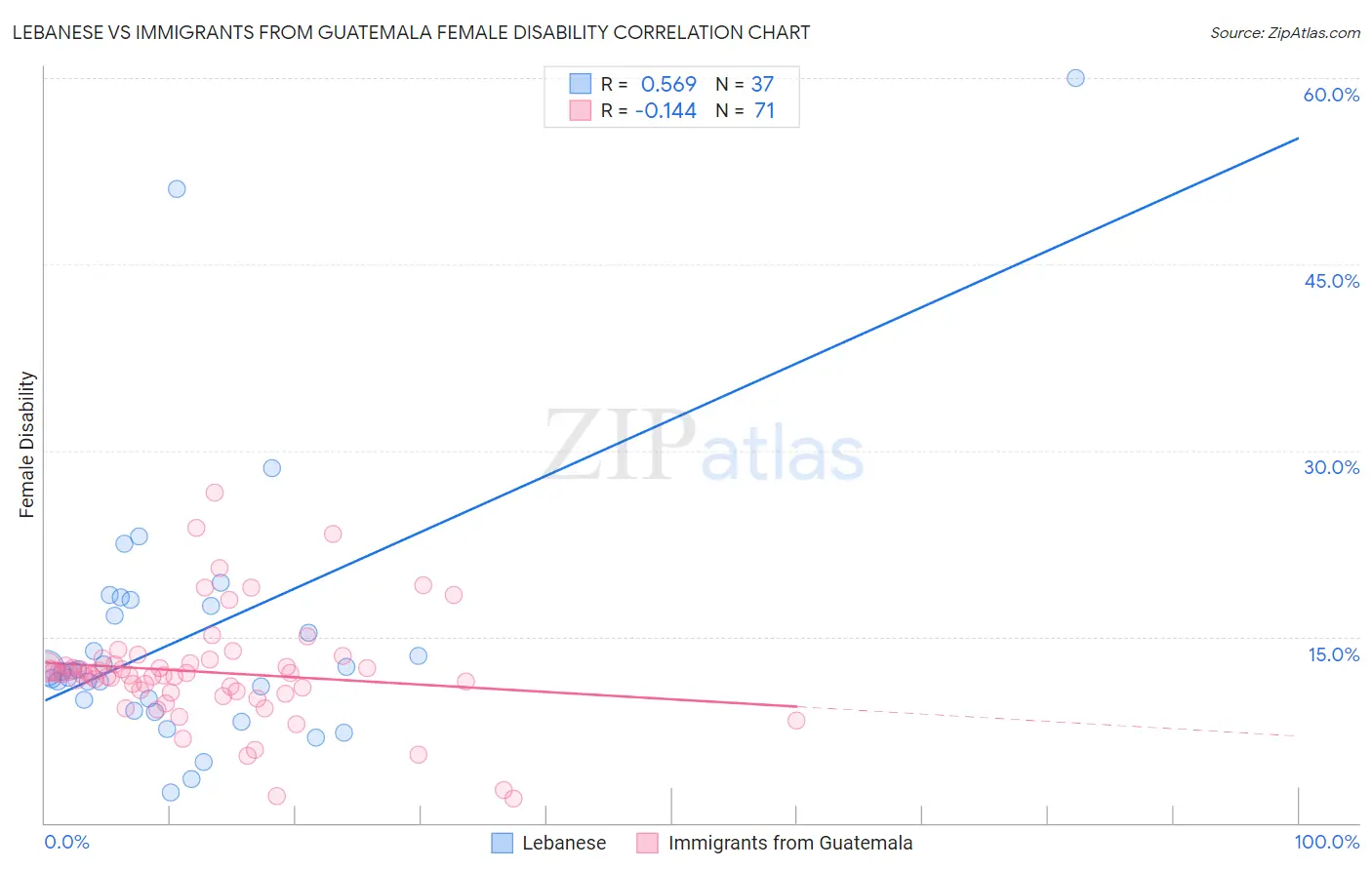 Lebanese vs Immigrants from Guatemala Female Disability