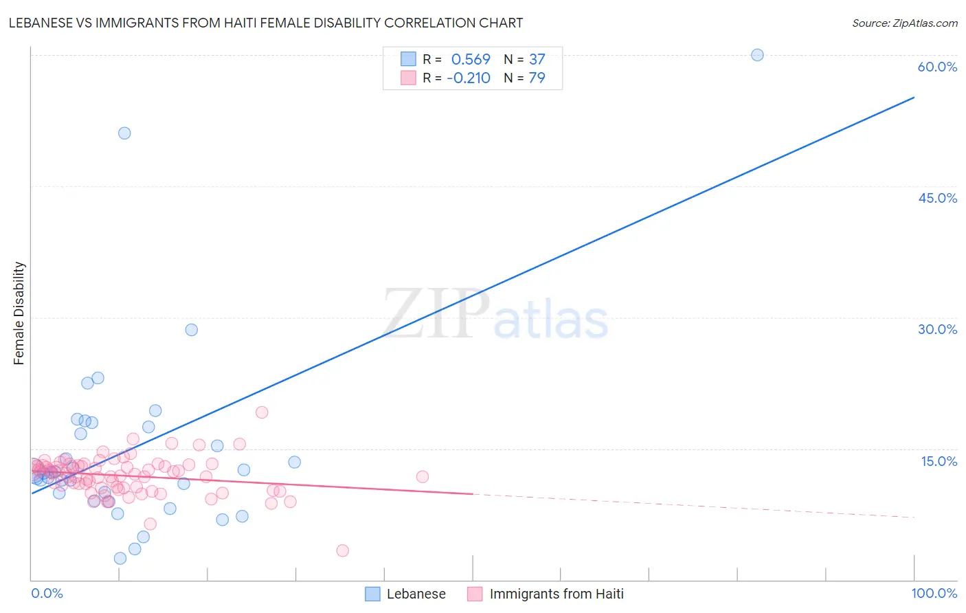 Lebanese vs Immigrants from Haiti Female Disability