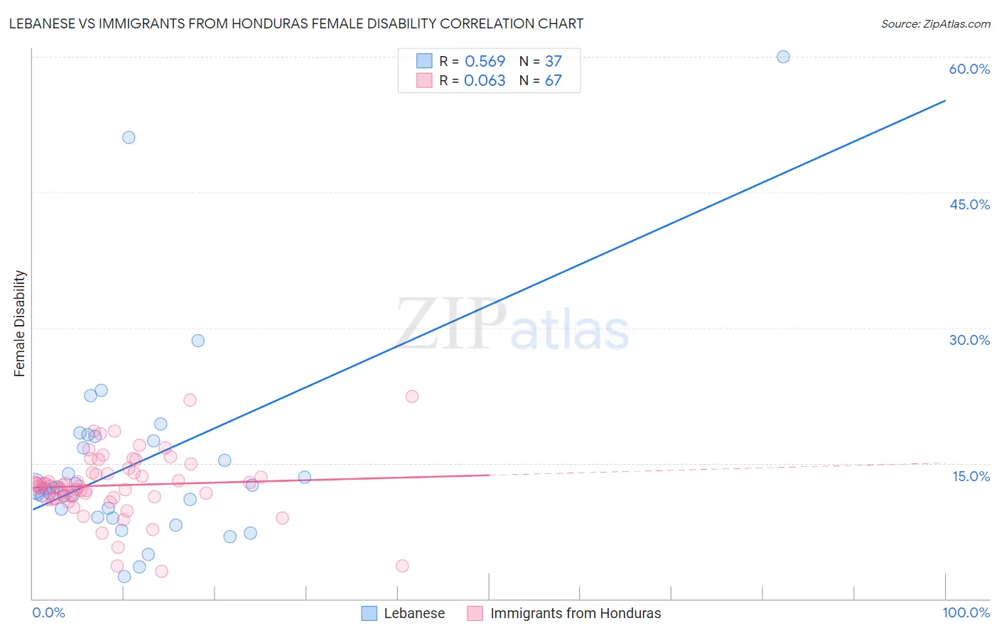 Lebanese vs Immigrants from Honduras Female Disability