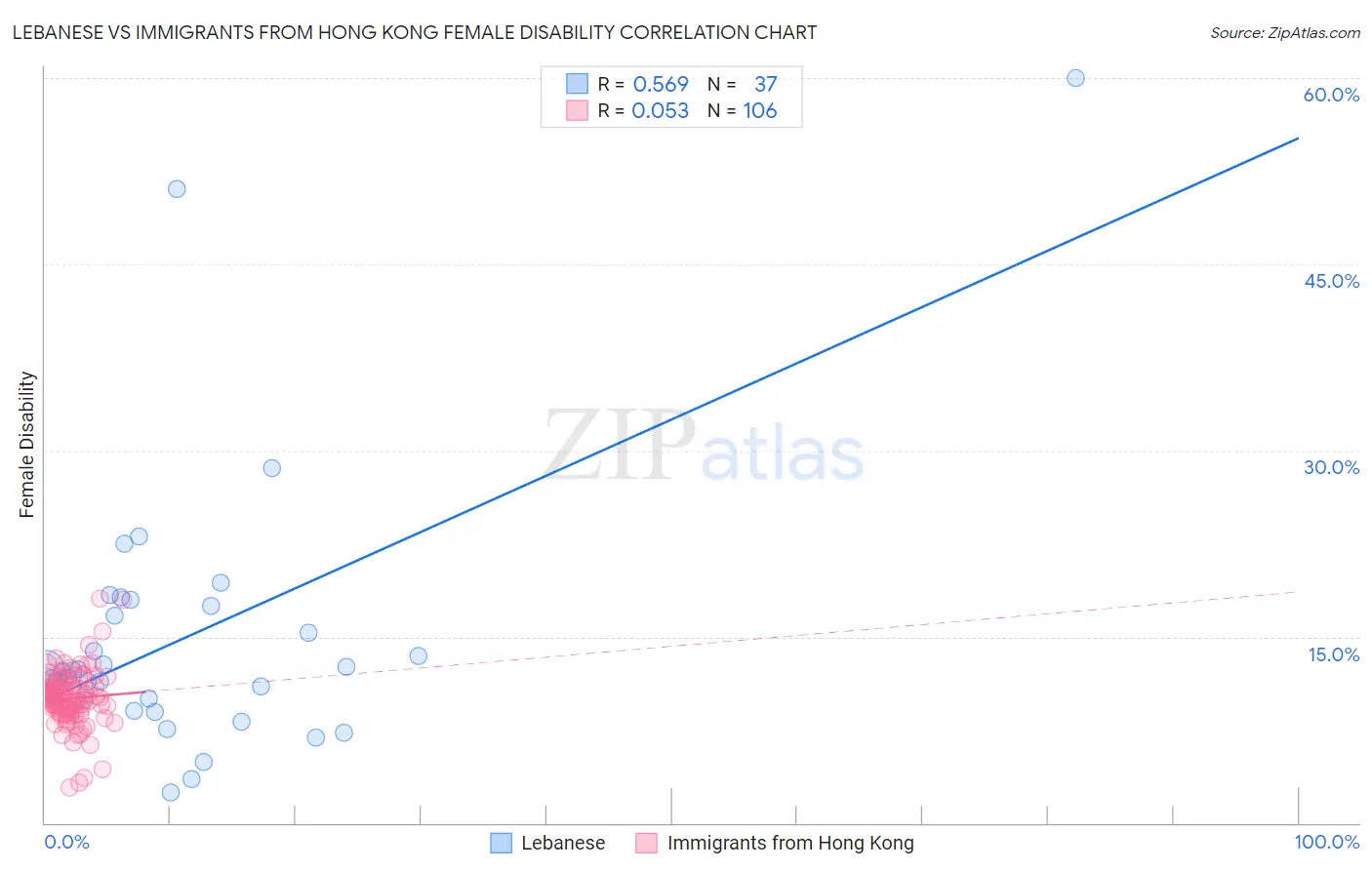 Lebanese vs Immigrants from Hong Kong Female Disability