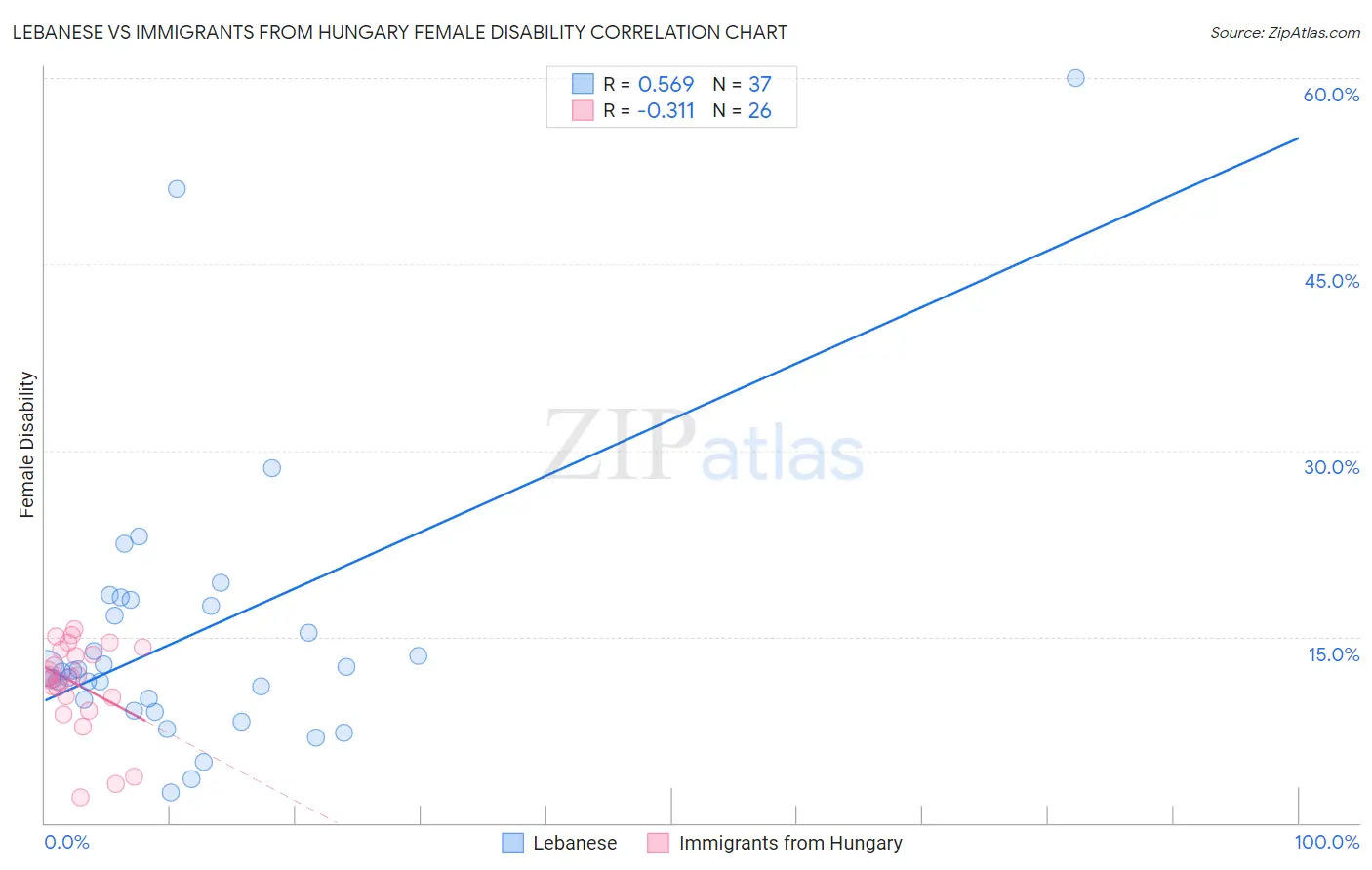 Lebanese vs Immigrants from Hungary Female Disability