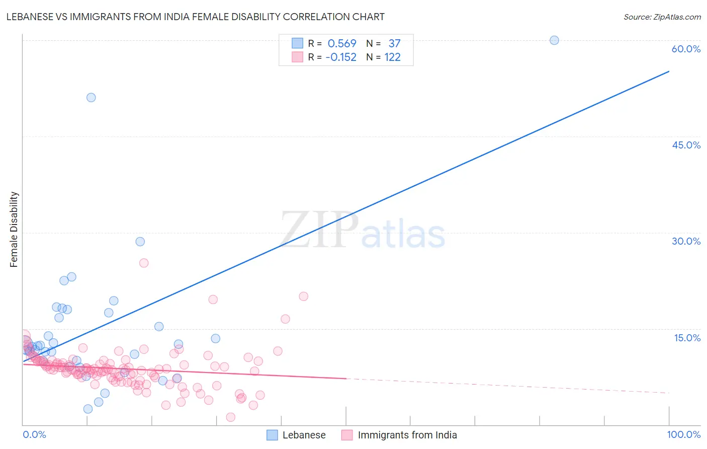 Lebanese vs Immigrants from India Female Disability
