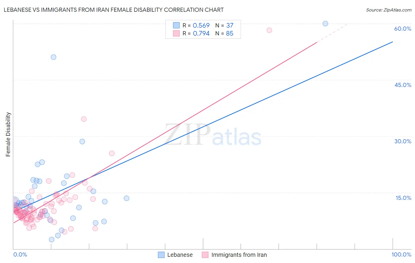 Lebanese vs Immigrants from Iran Female Disability