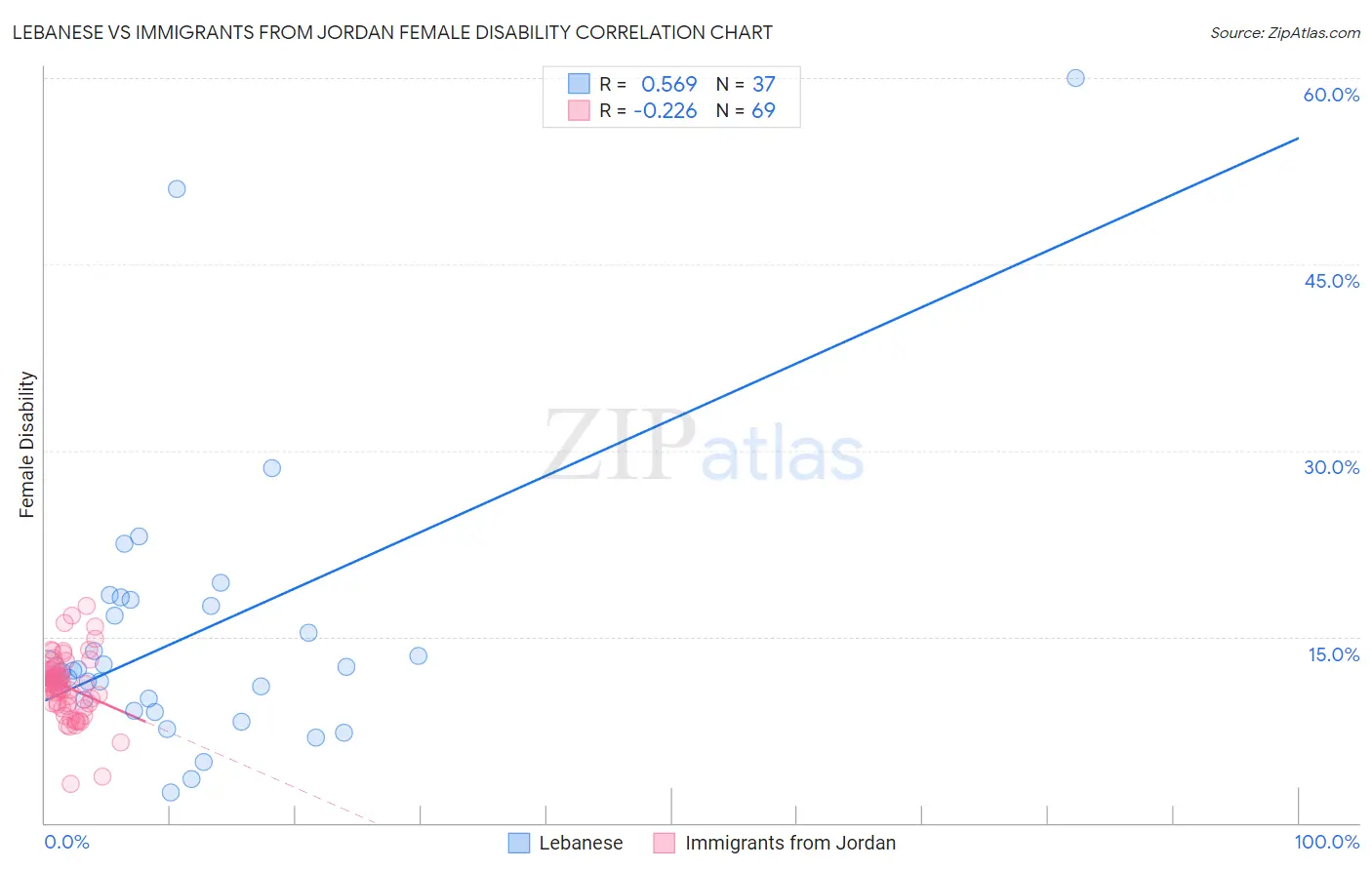 Lebanese vs Immigrants from Jordan Female Disability
