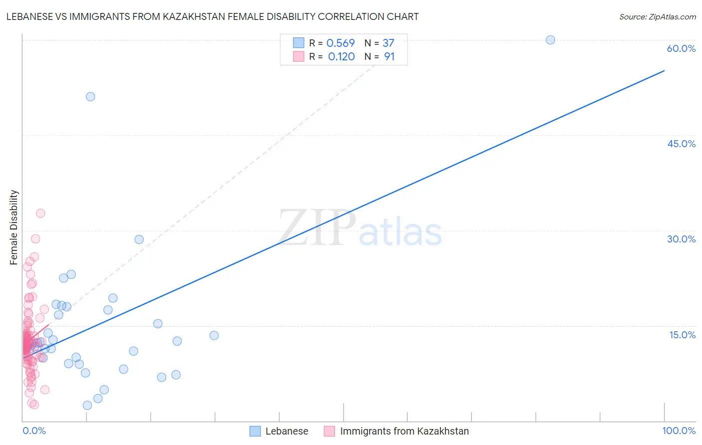 Lebanese vs Immigrants from Kazakhstan Female Disability