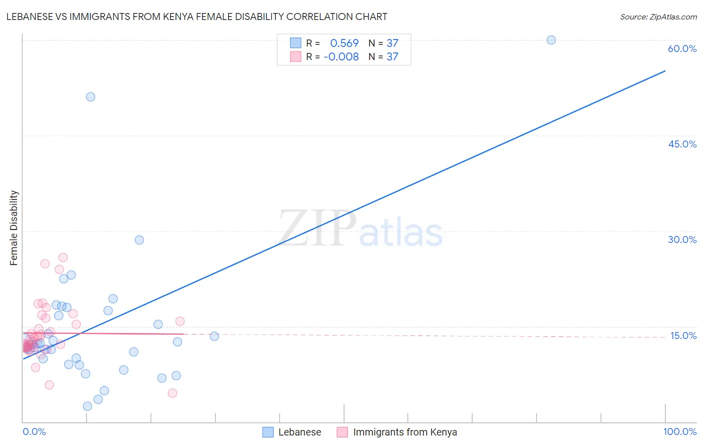 Lebanese vs Immigrants from Kenya Female Disability