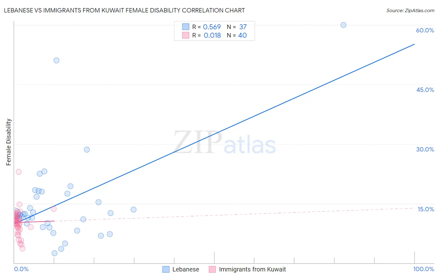 Lebanese vs Immigrants from Kuwait Female Disability