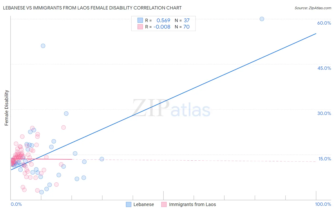 Lebanese vs Immigrants from Laos Female Disability