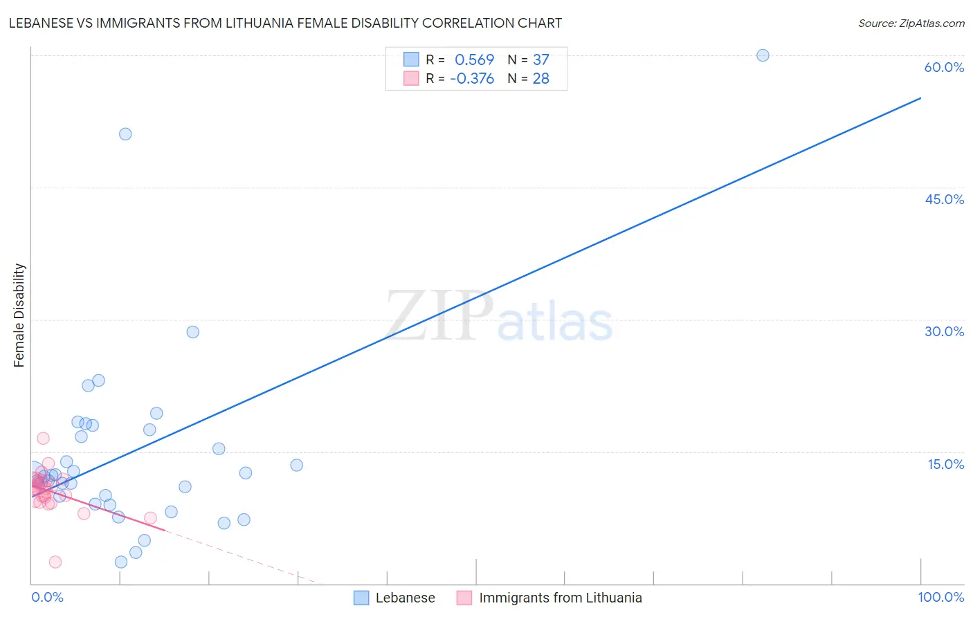 Lebanese vs Immigrants from Lithuania Female Disability