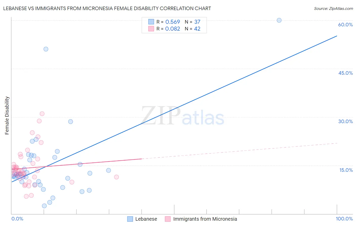 Lebanese vs Immigrants from Micronesia Female Disability