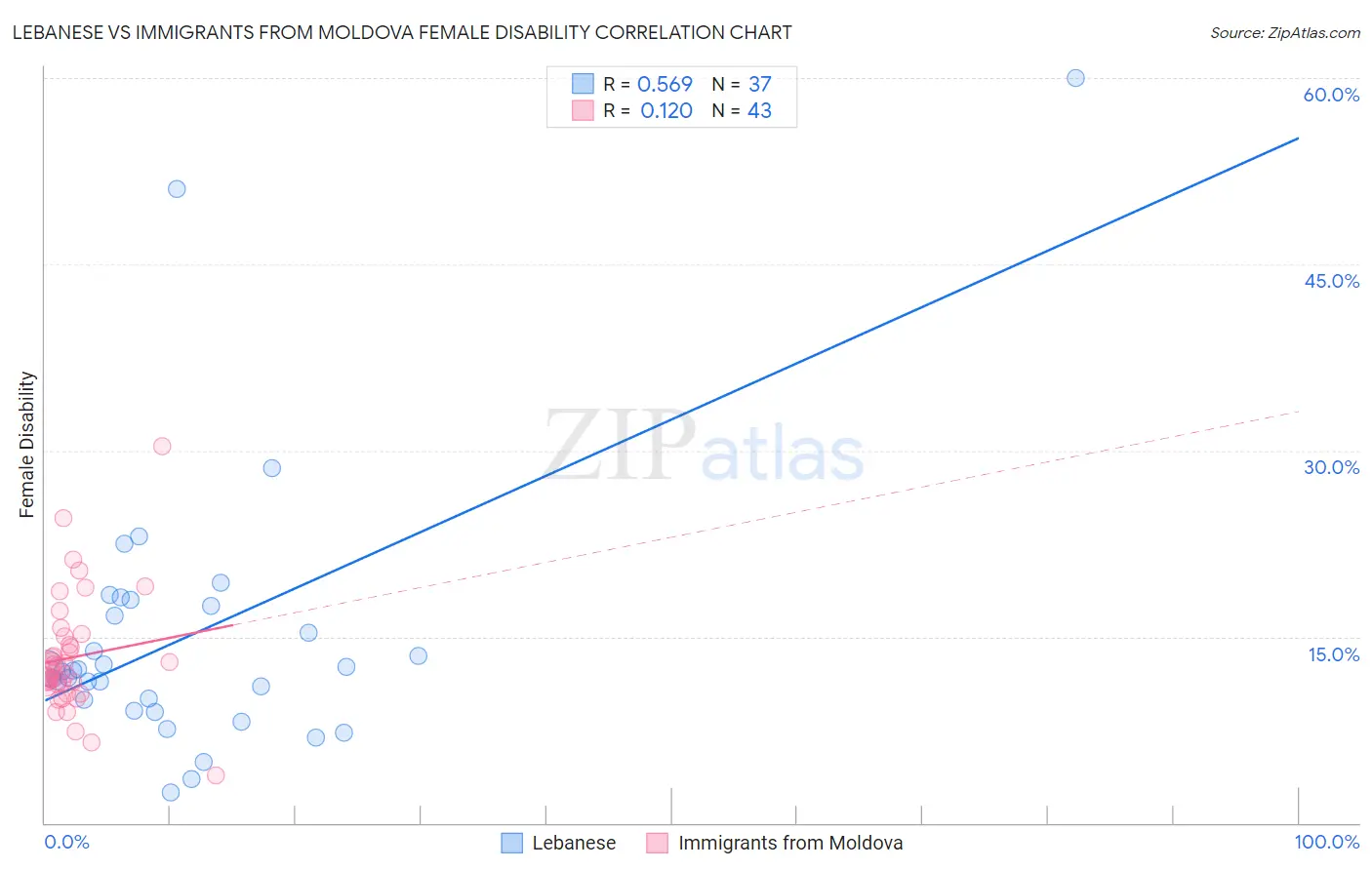 Lebanese vs Immigrants from Moldova Female Disability