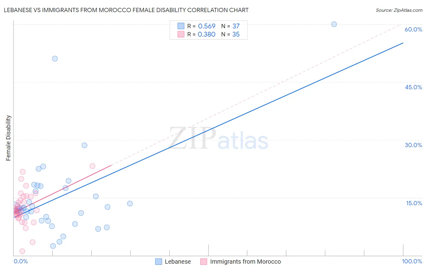 Lebanese vs Immigrants from Morocco Female Disability