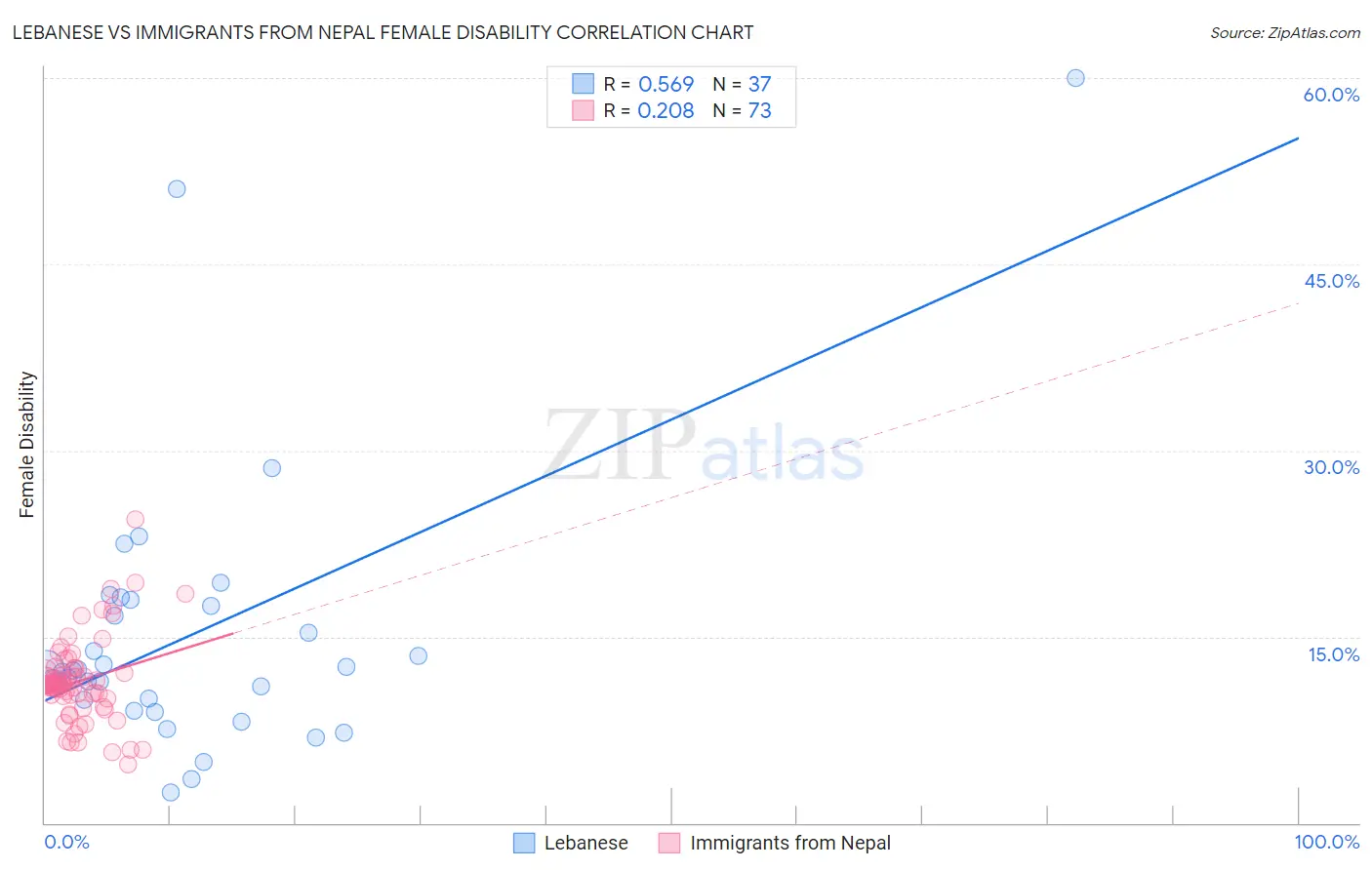 Lebanese vs Immigrants from Nepal Female Disability