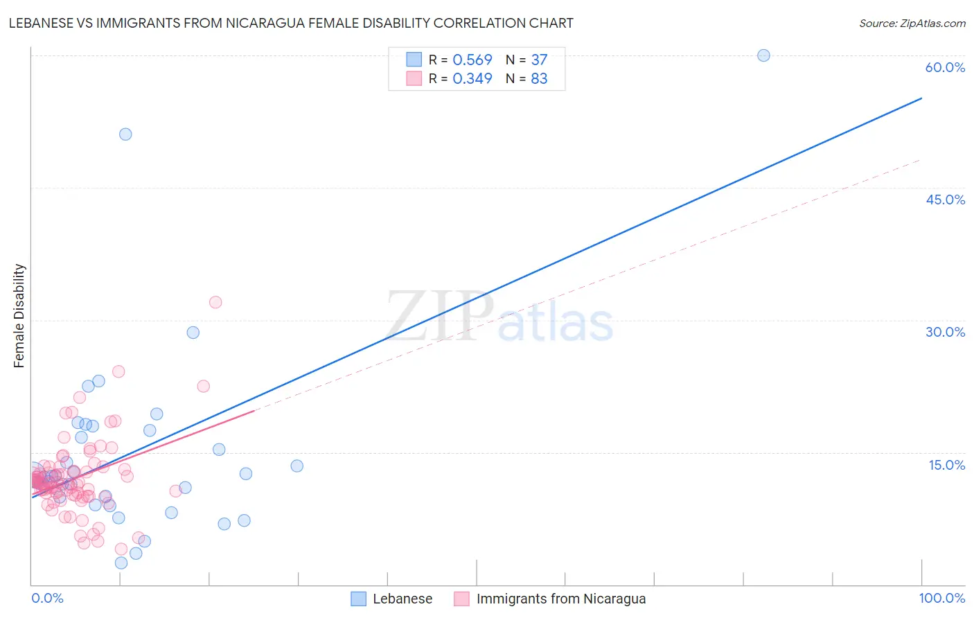 Lebanese vs Immigrants from Nicaragua Female Disability