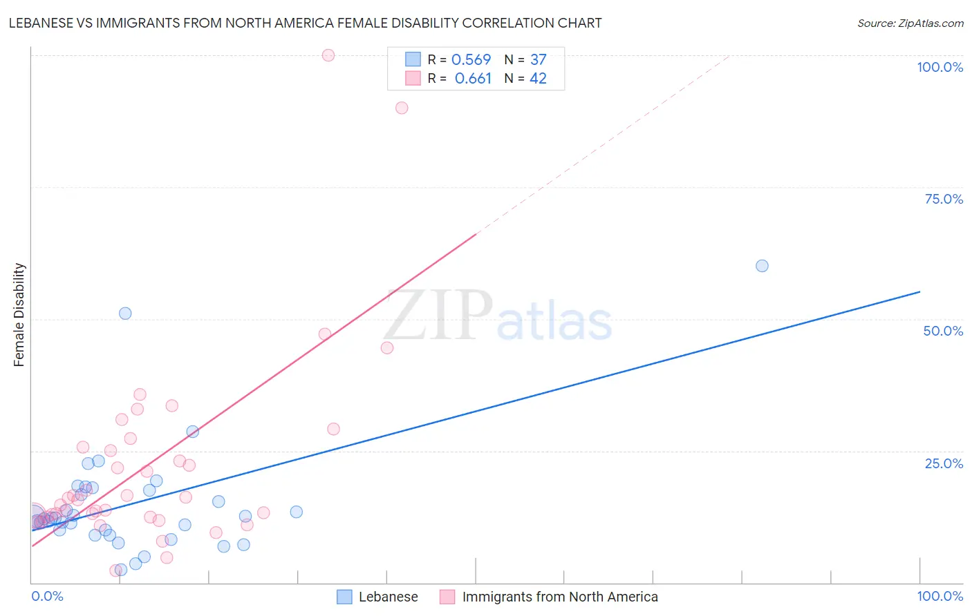 Lebanese vs Immigrants from North America Female Disability