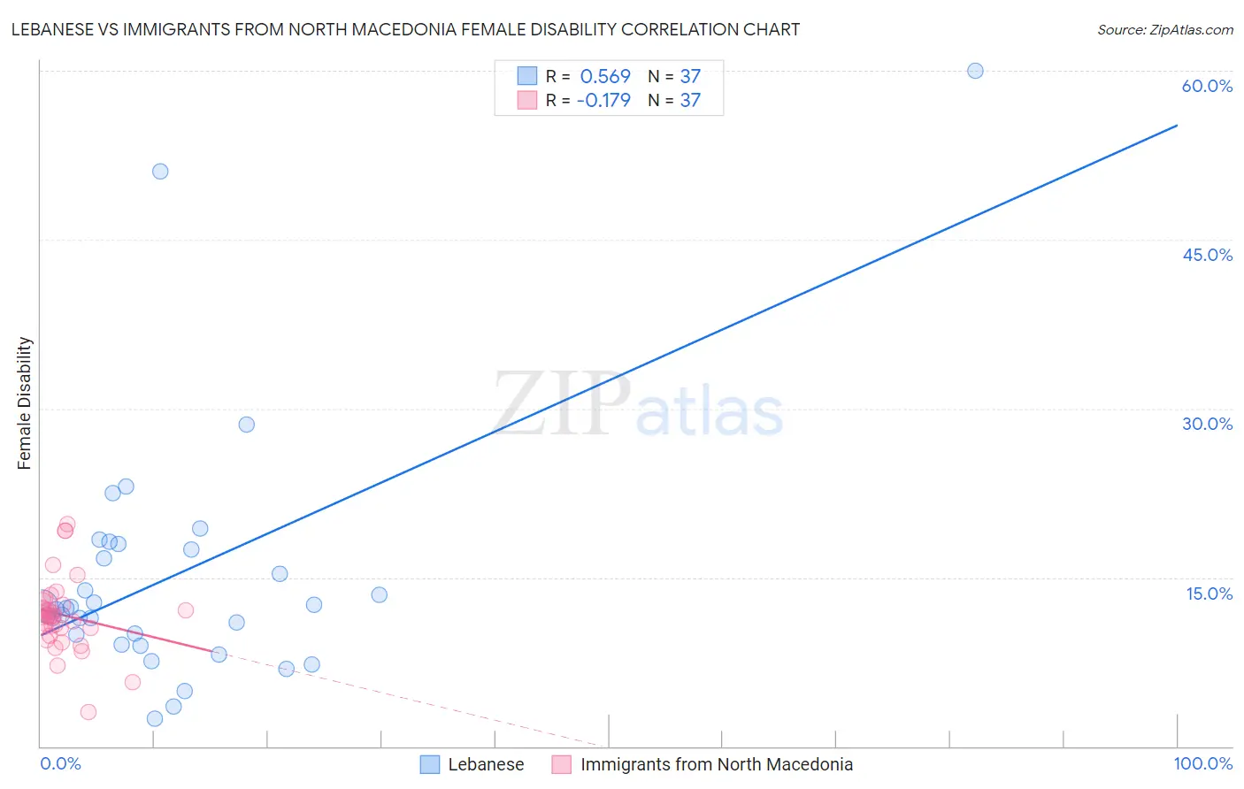 Lebanese vs Immigrants from North Macedonia Female Disability